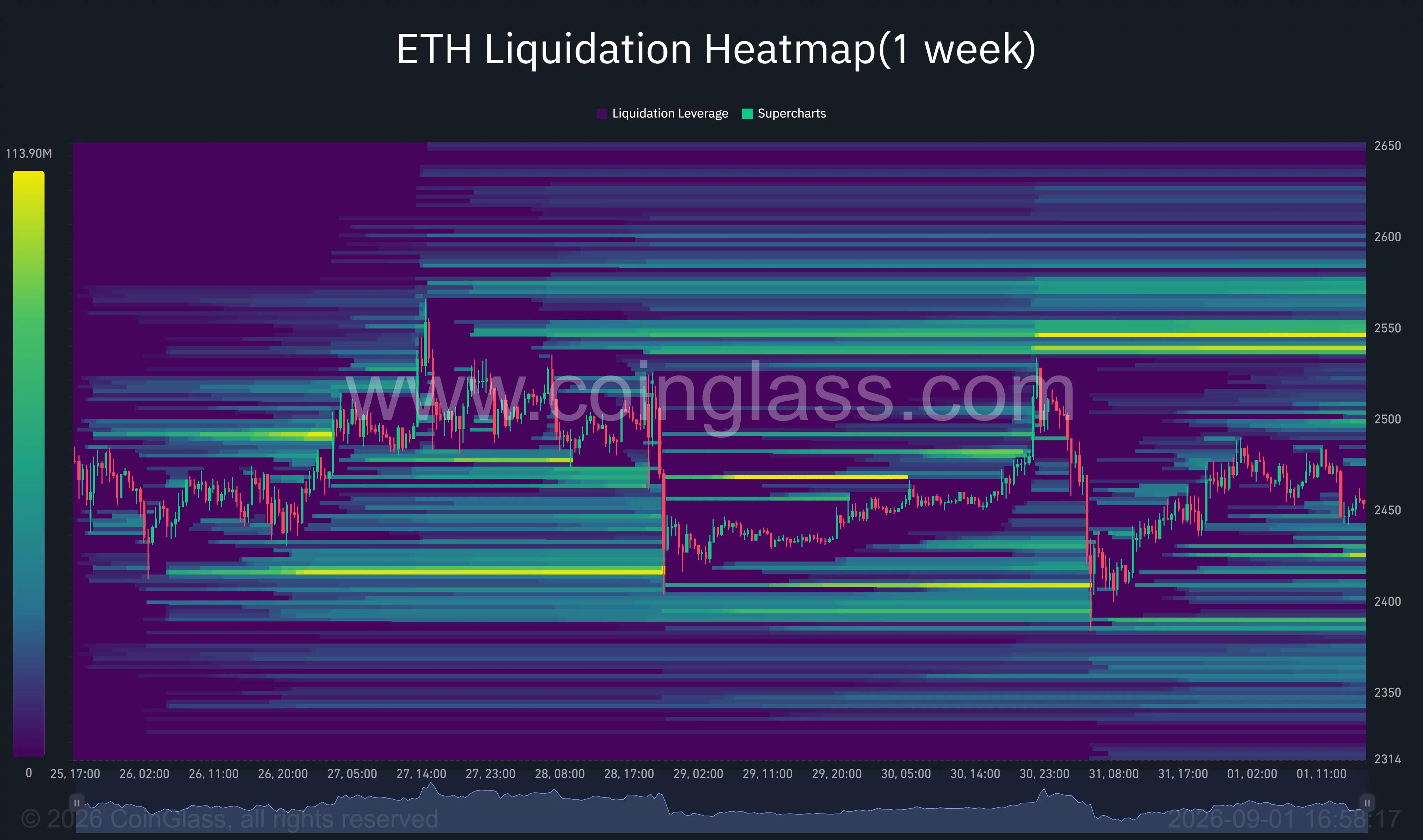 Ethereum one-week liquidation heatmap shows major liquidity clusters near $2,410 below price and between $2,540 and $2,550 above it.