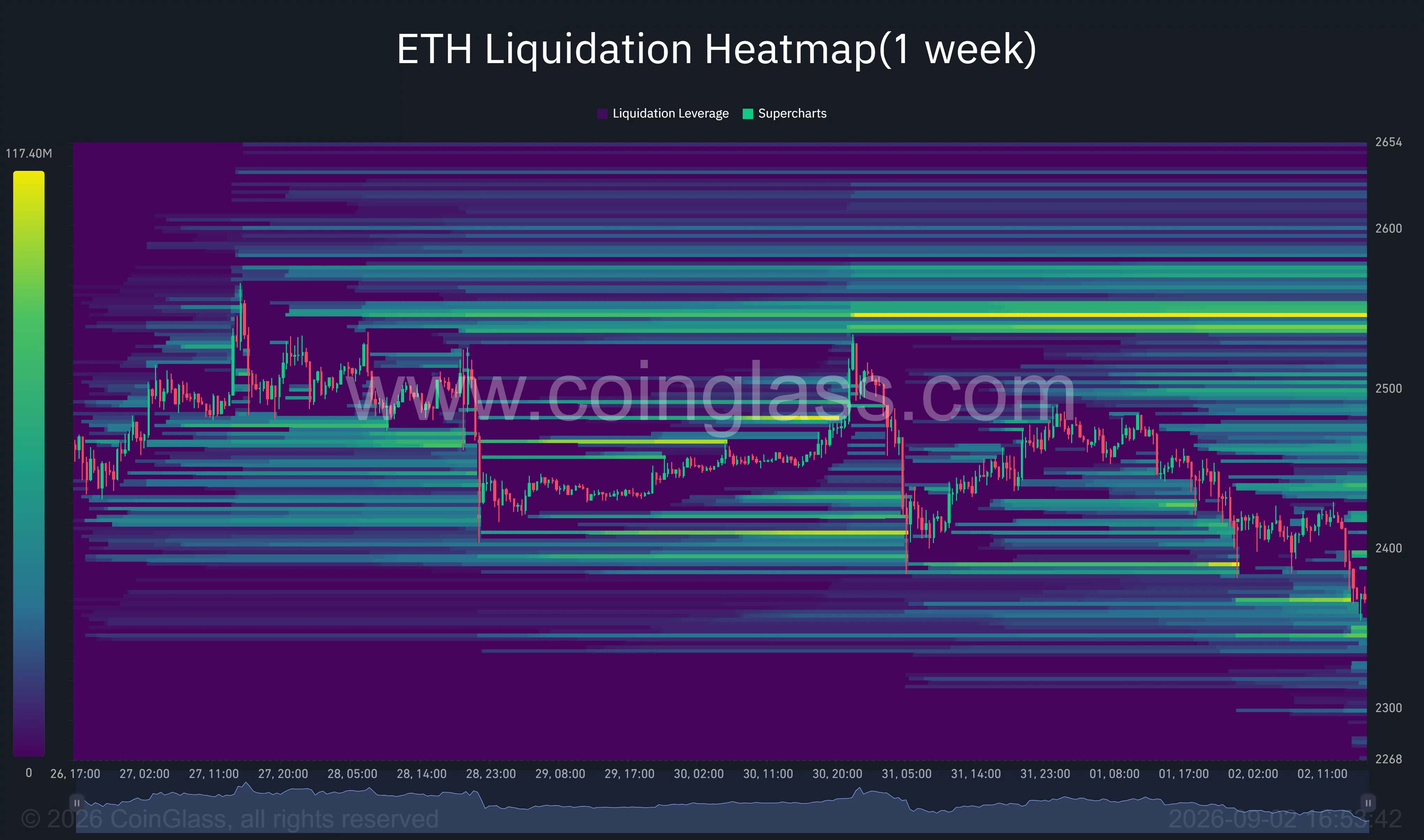 Ethereum one-week liquidation heatmap shows ETH falling toward $2,350, with major overhead liquidity concentrated around $2,500 to $2,550.