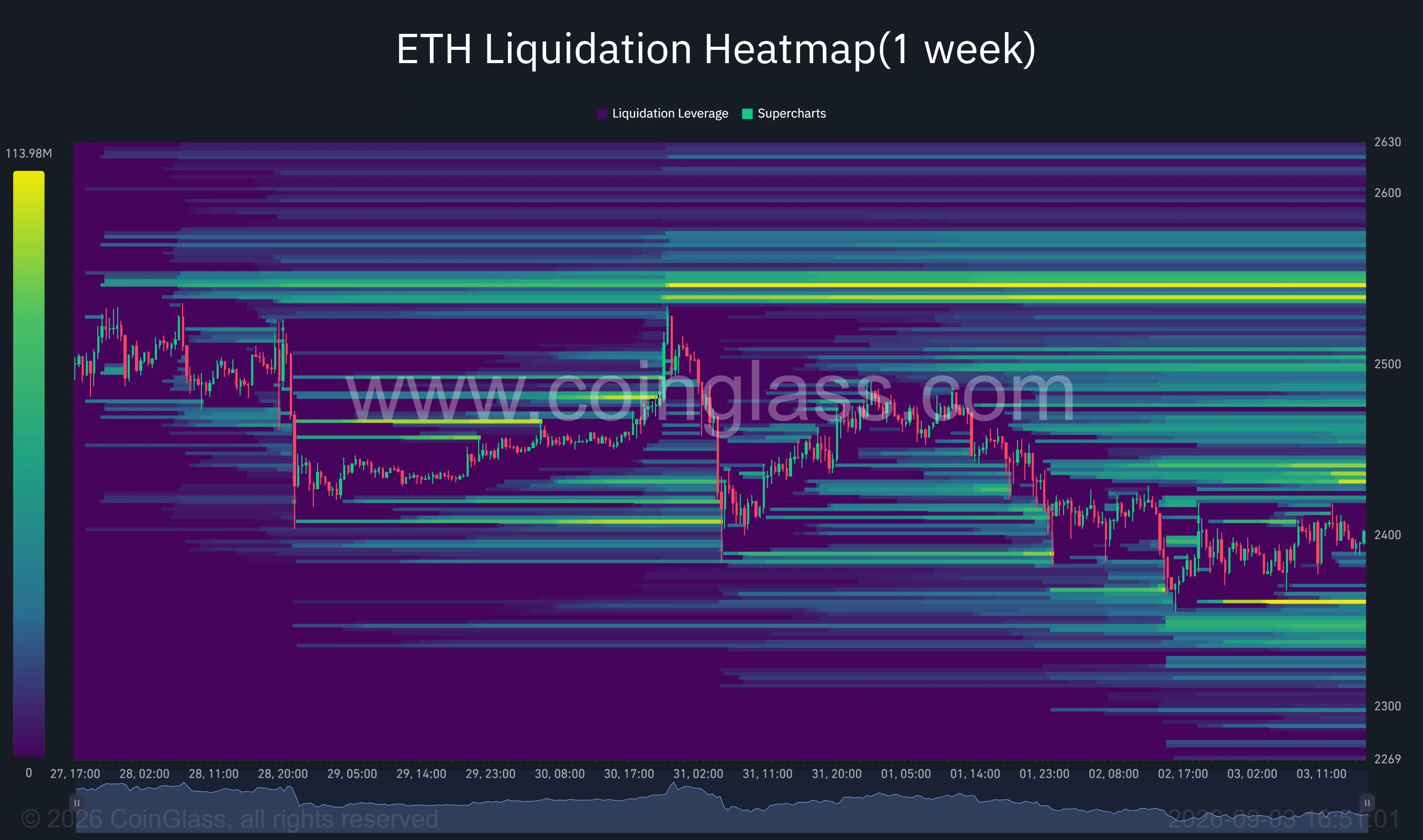 Ethereum one-week liquidation heatmap shows nearby liquidity around $2,350–$2,360 and $2,430–$2,450, with the largest cluster near $2,535–$2,550.