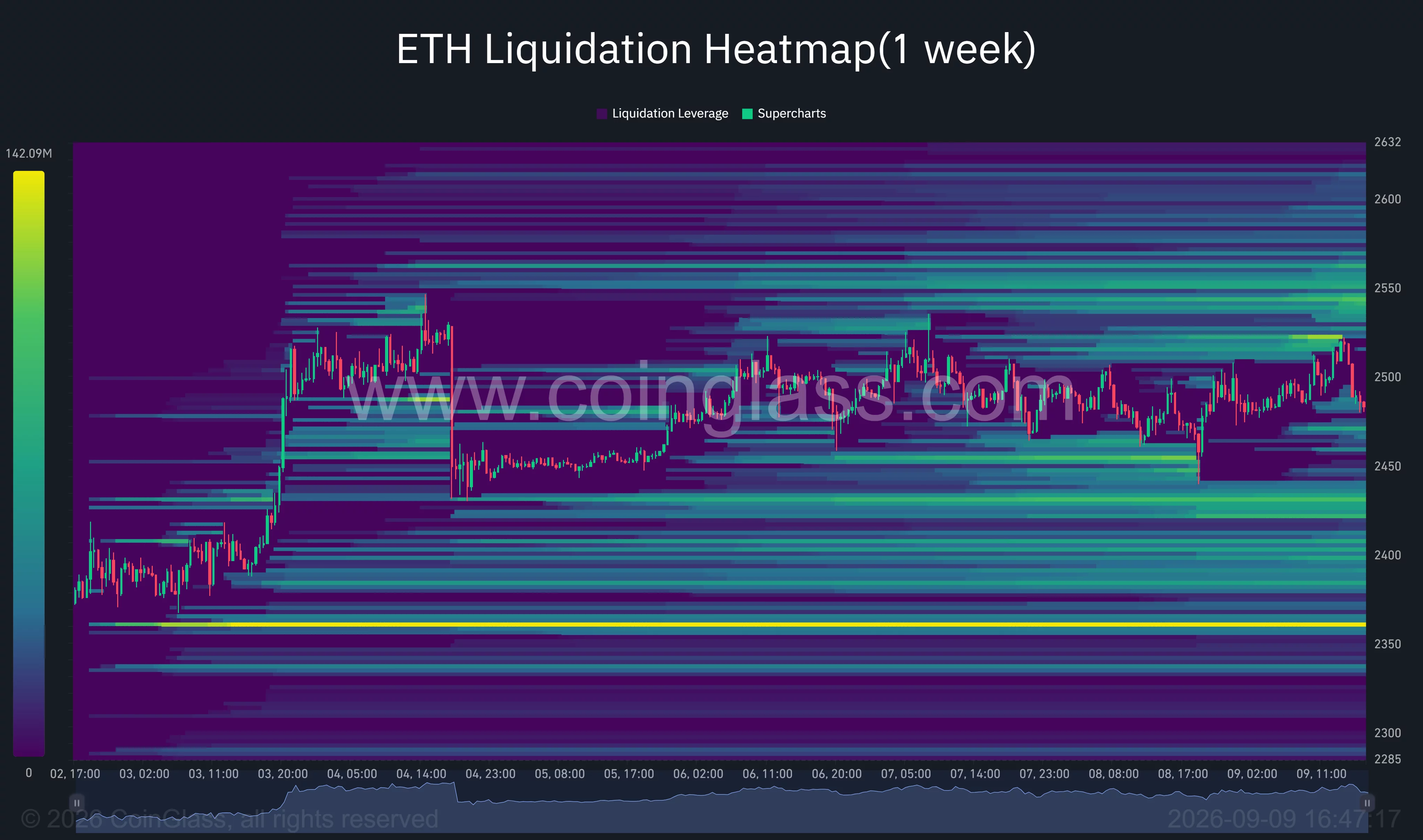 Ethereum one-week liquidation heatmap shows major liquidity clusters near $2,430 and $2,360 below price, with overhead concentrations around $2,550 and $2,600.