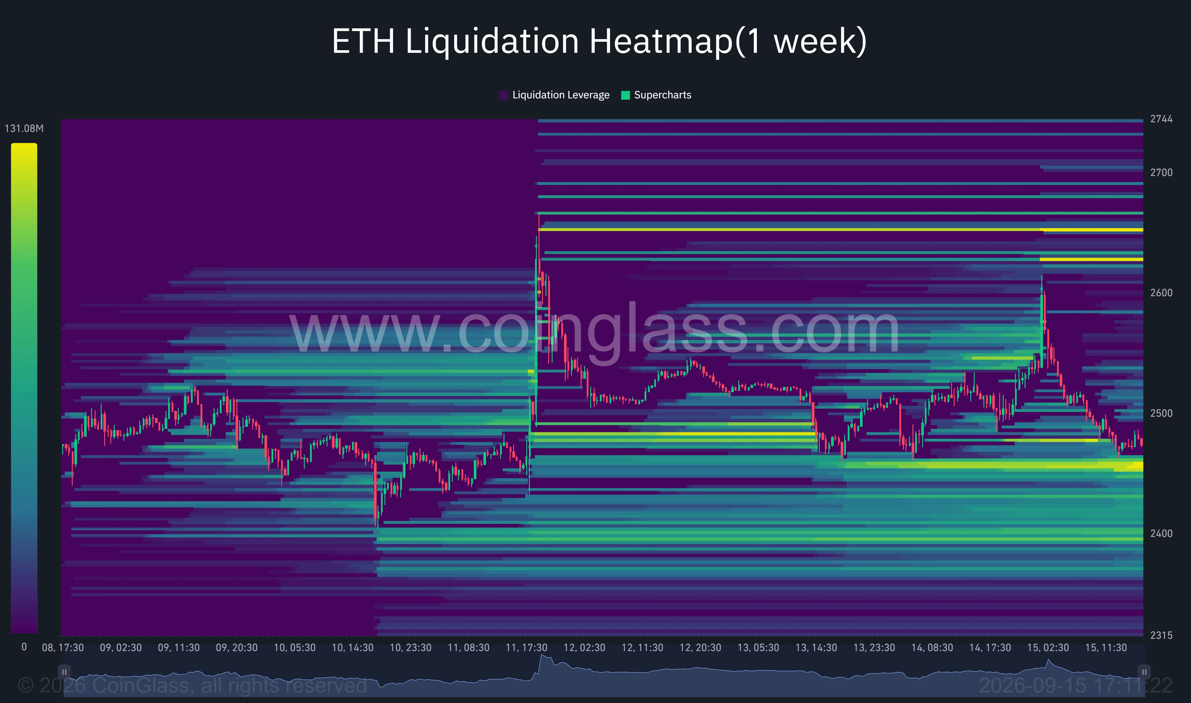 Ethereum one-week liquidation heatmap shows major liquidity clusters near $2,450, $2,400 and above the price around $2,630–$2,650.
