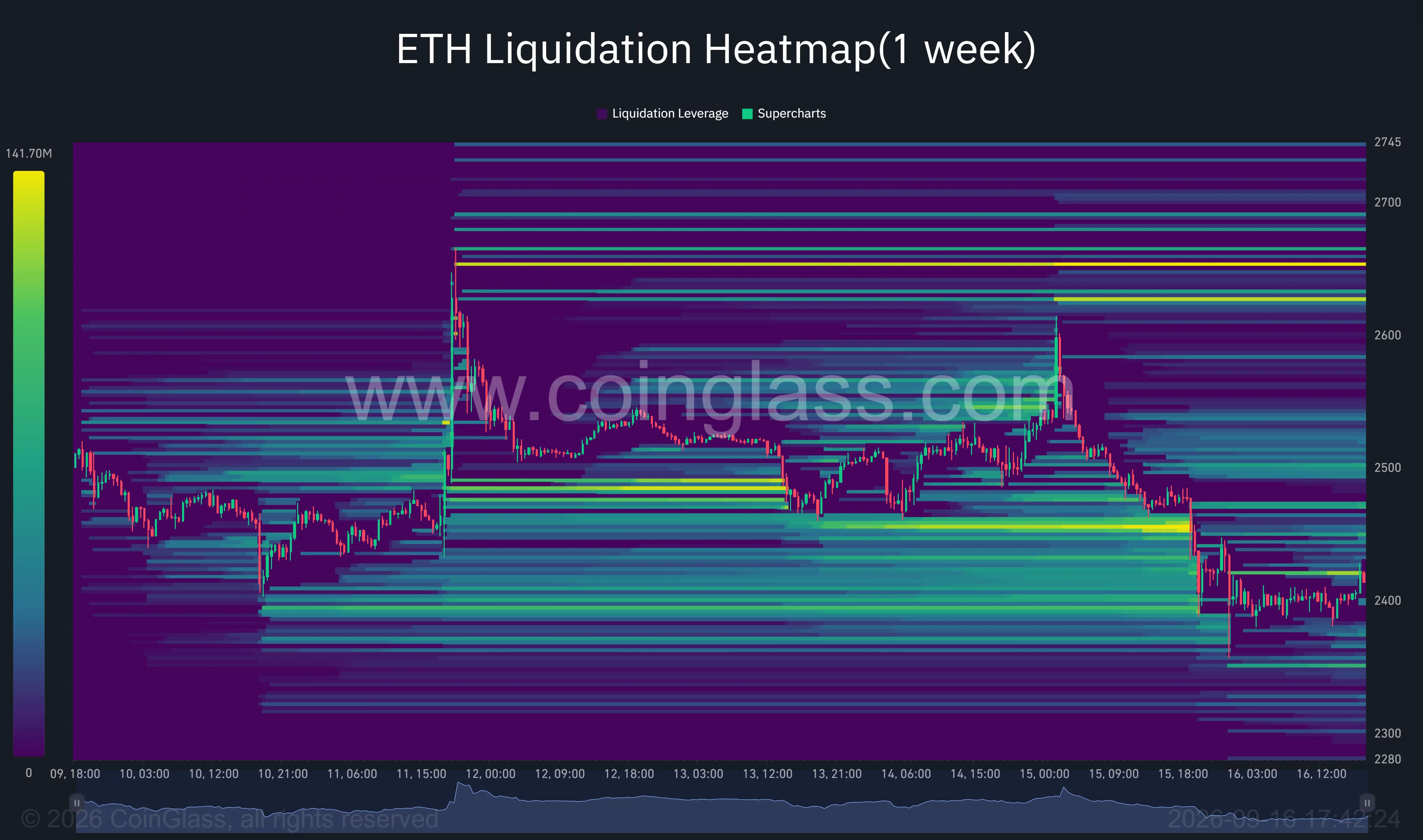 Ethereum one-week liquidation heatmap shows ETH near $2,420, with liquidity clusters around $2,450, $2,500 and $2,625-$2,660.