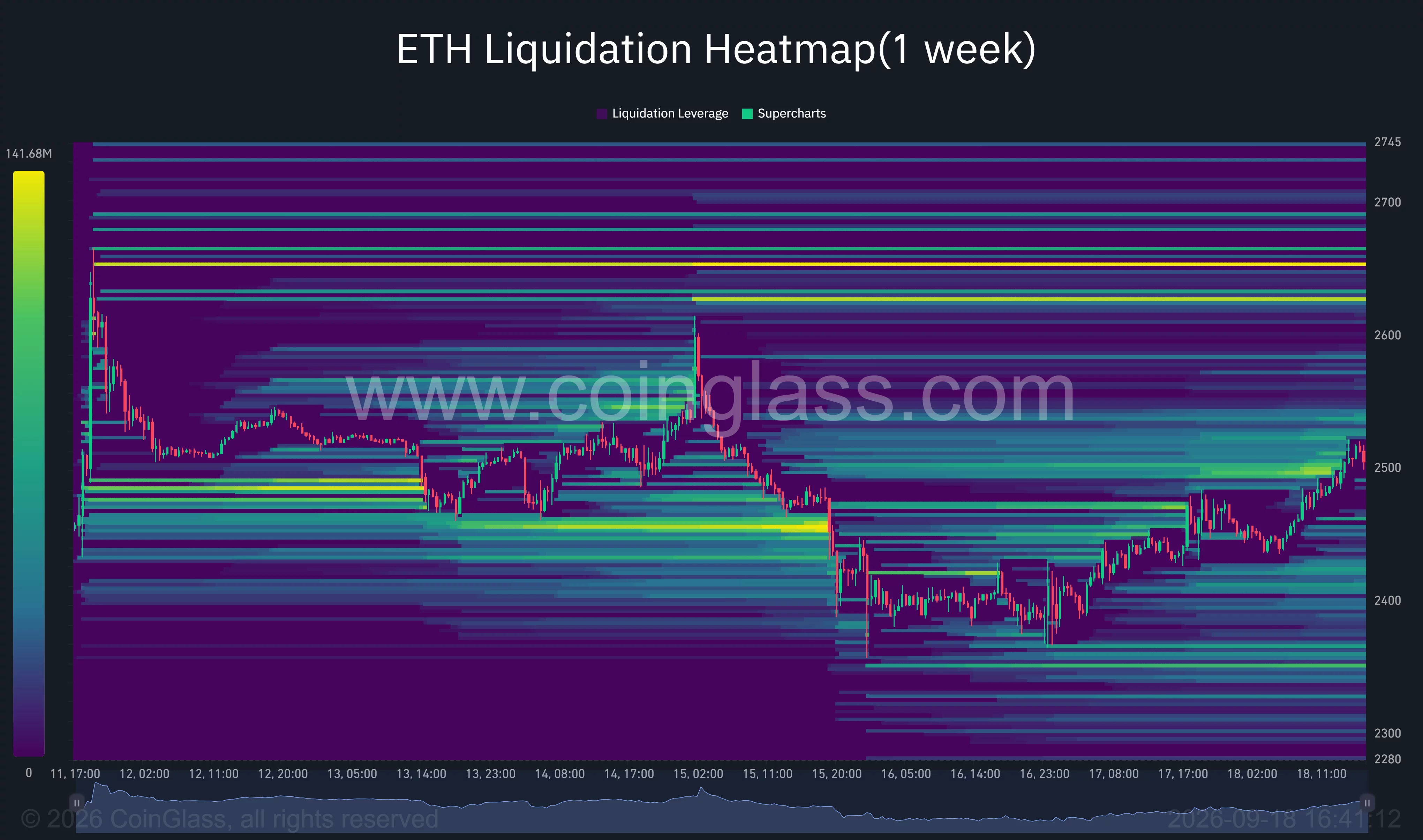 Ethereum one-week liquidation heatmap shows ETH near $2,500, with major liquidity clusters above price around $2,630–$2,650 and below near $2,440.