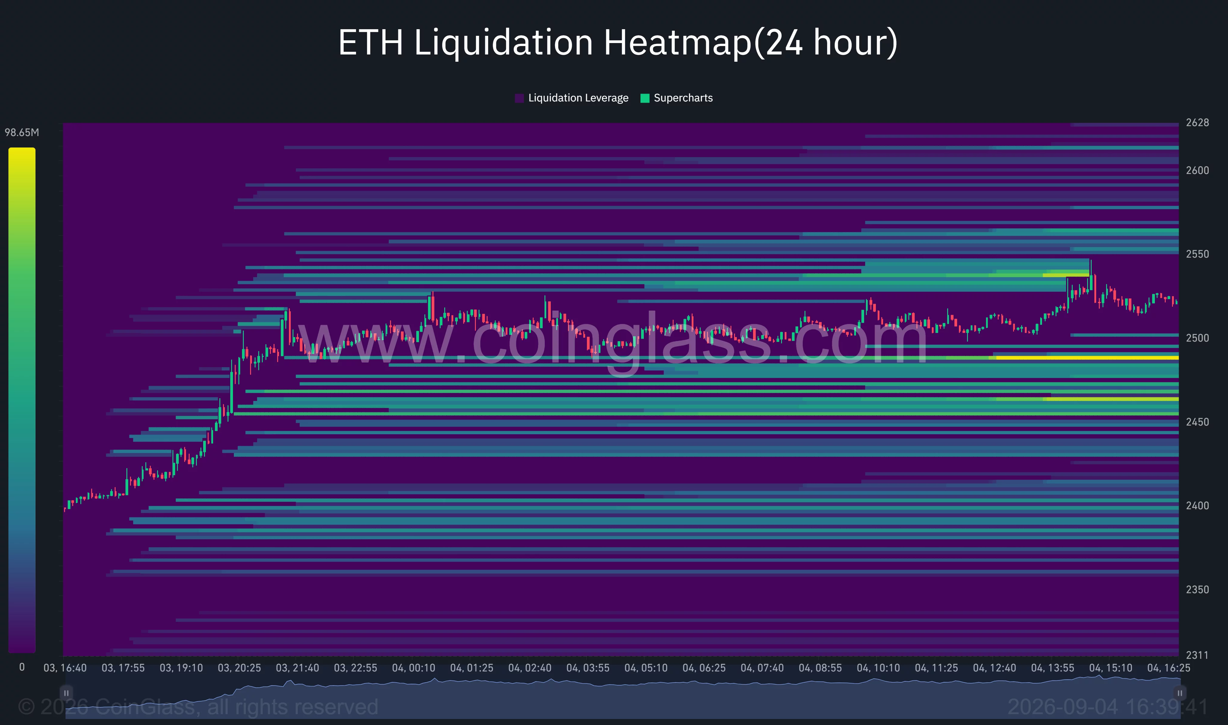Ethereum 24-hour liquidation heatmap shows major liquidity clusters near $2,485 and overhead around $2,540–$2,550.