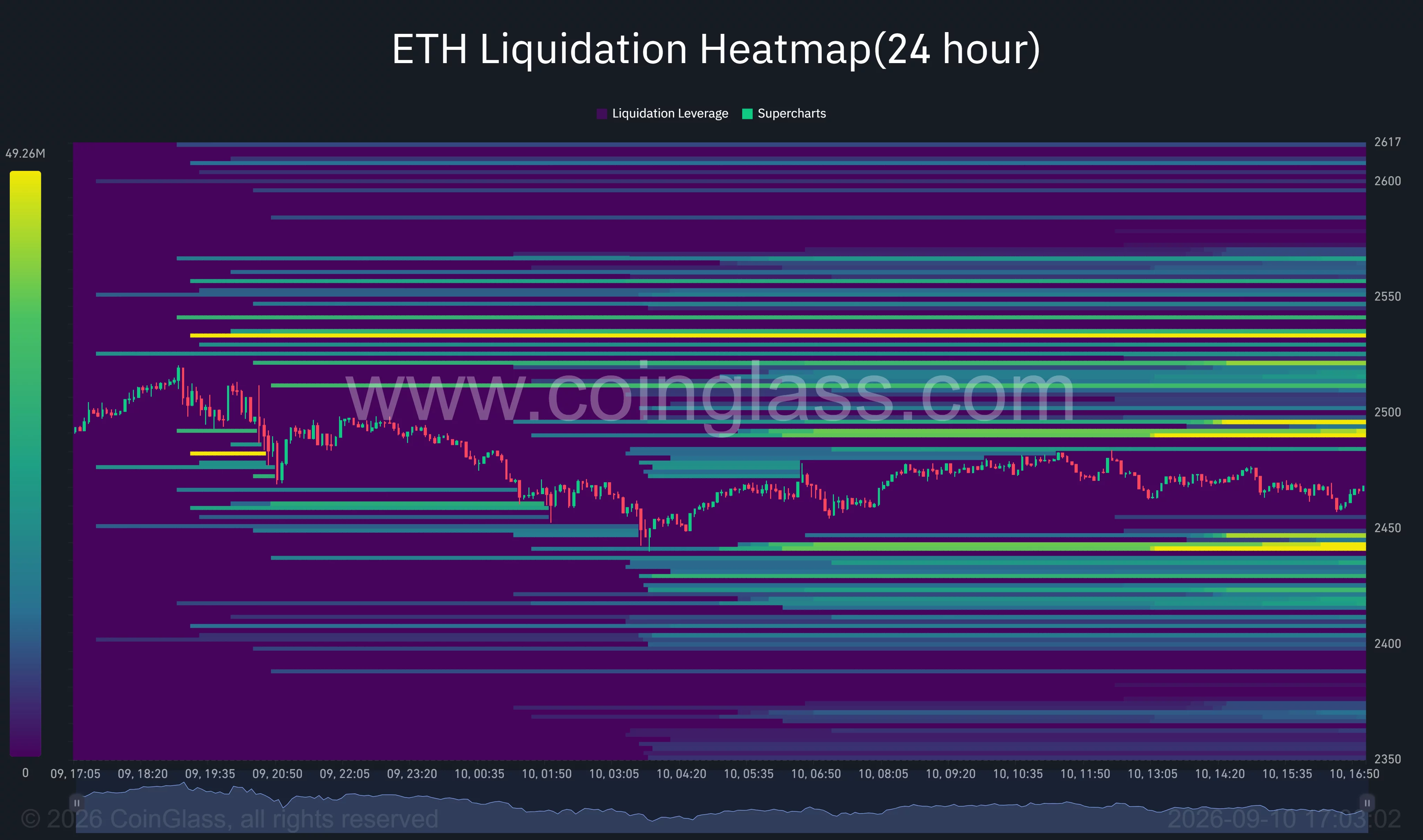 Ethereum 24-hour liquidation heatmap shows major liquidity clusters near $2,440 below price and between $2,490 and $2,535 above it.