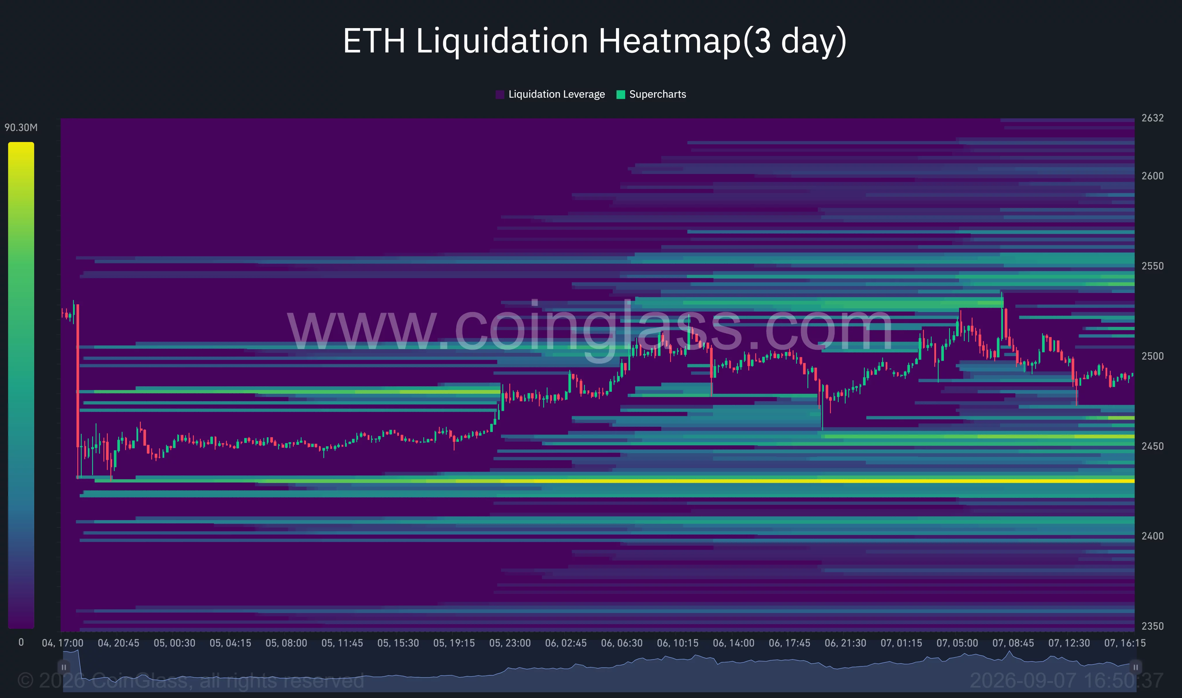 Ethereum three-day liquidation heatmap shows major liquidity near $2,430 below the price and between $2,540 and $2,600 above it.