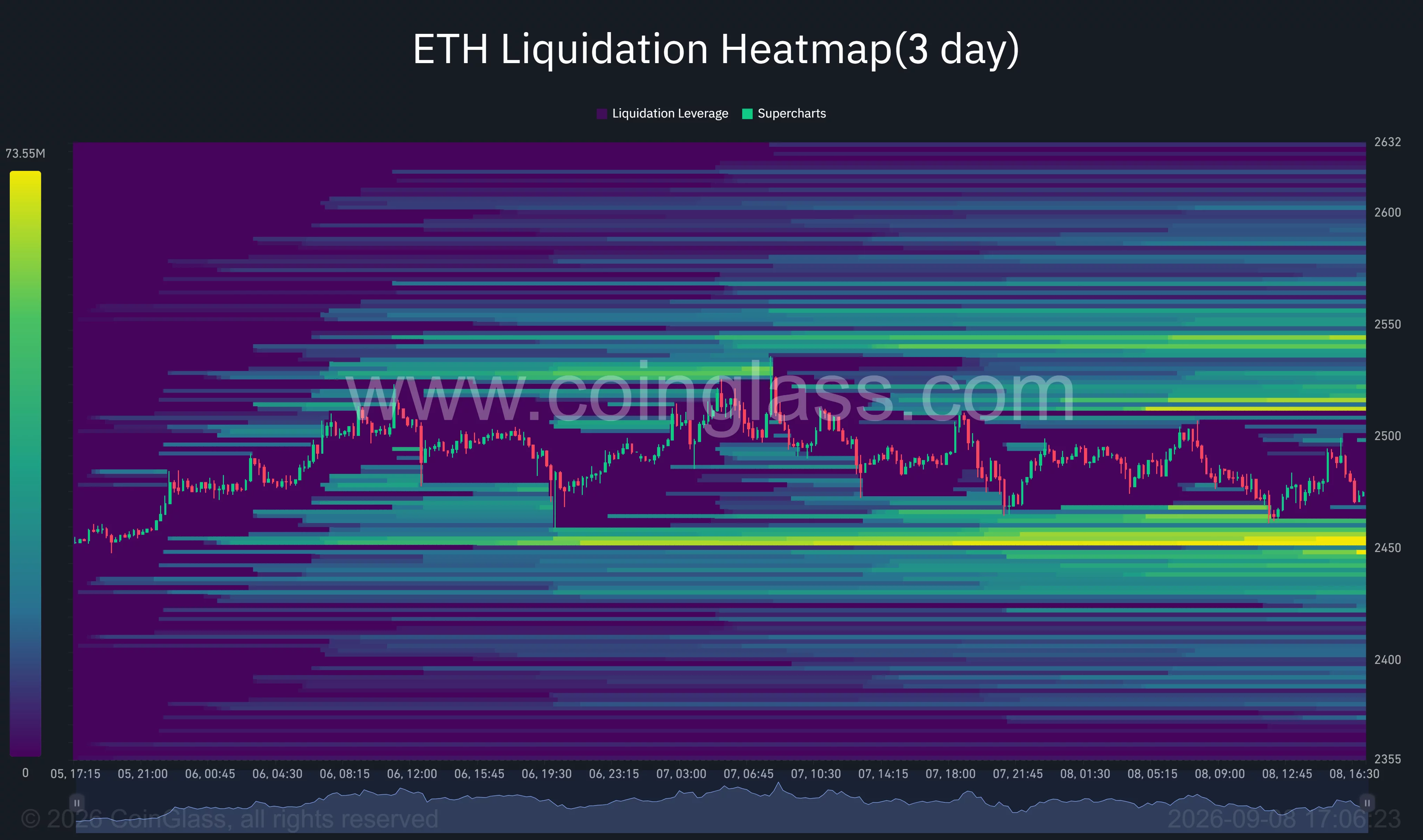 Ethereum three-day liquidation heatmap shows major liquidity clusters near $2,450 below price and between $2,515 and $2,550 above.