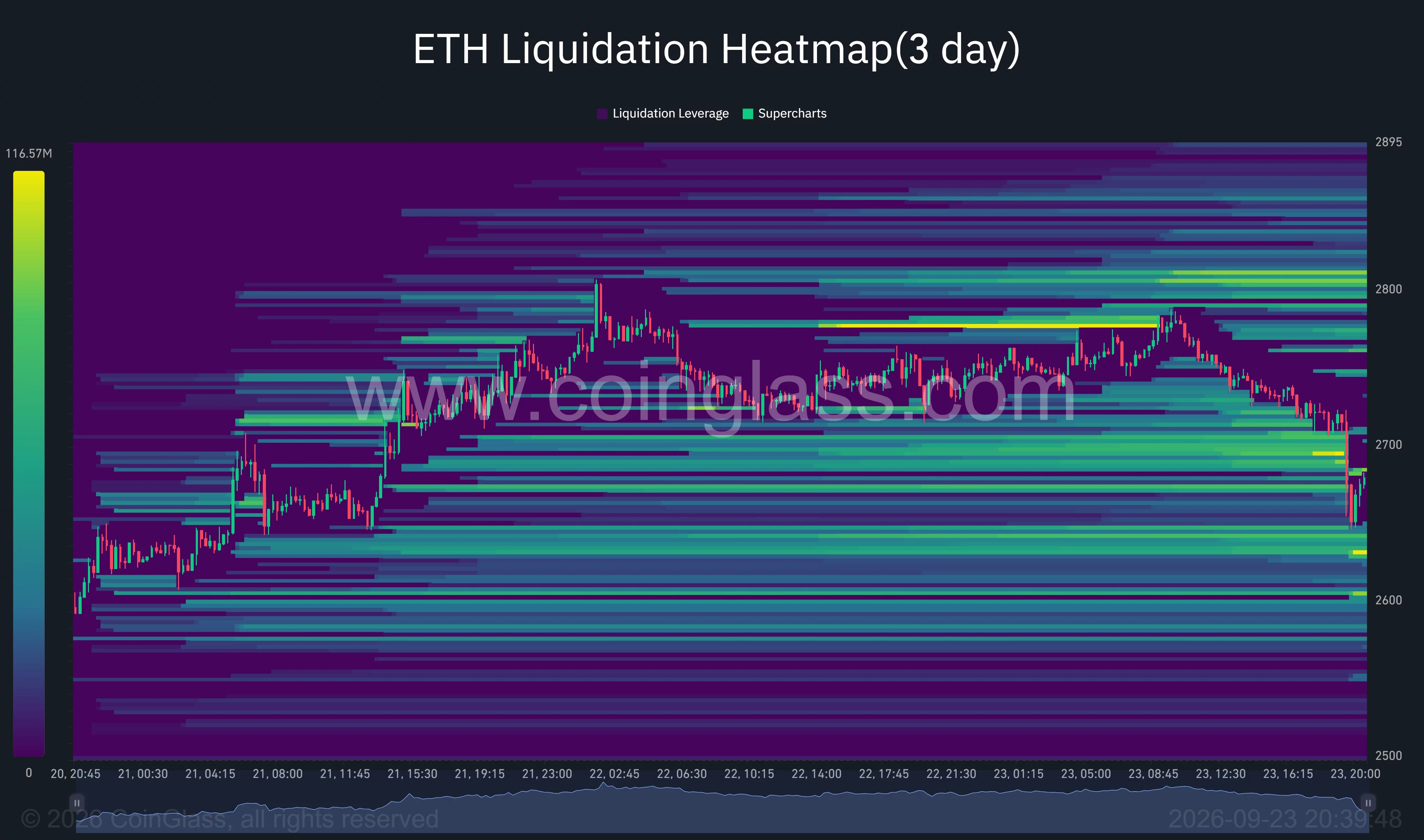 Three-day Ethereum liquidation heatmap showing ETH retreating below $2,700, with liquidation bands near $2,700 and below price around $2,650.