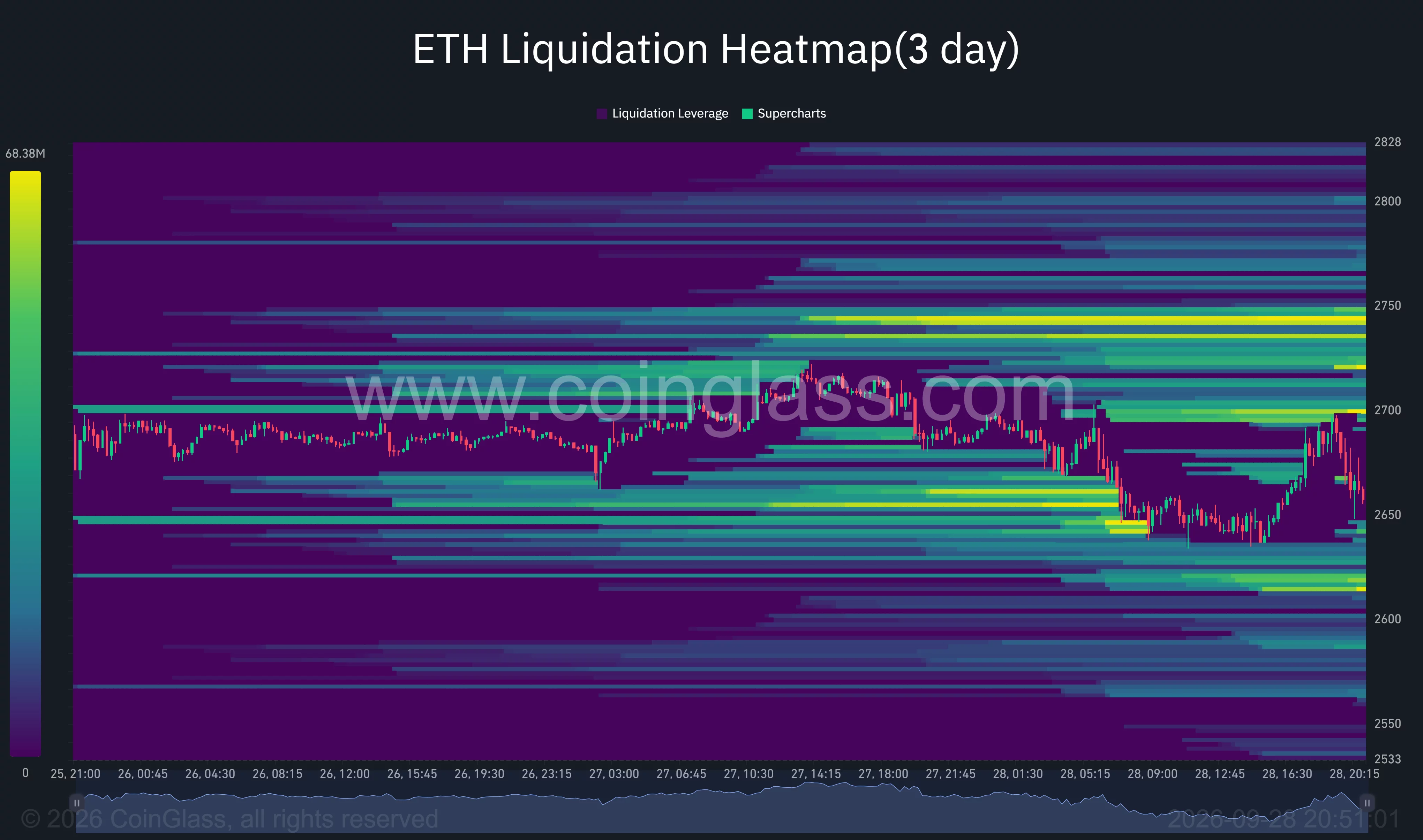 Three-day Ethereum liquidation heatmap shows clusters near $2,700 and $2,740–$2,750 above price, and near $2,620 below it.