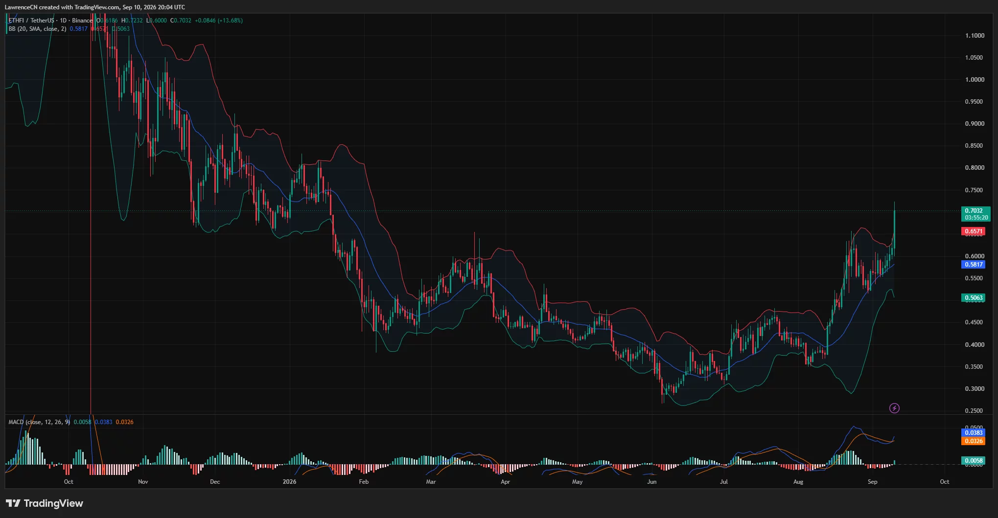 ETHFI daily chart shows a 13.68% rally above $0.70, breaking the upper Bollinger Band as MACD momentum turns bullish.