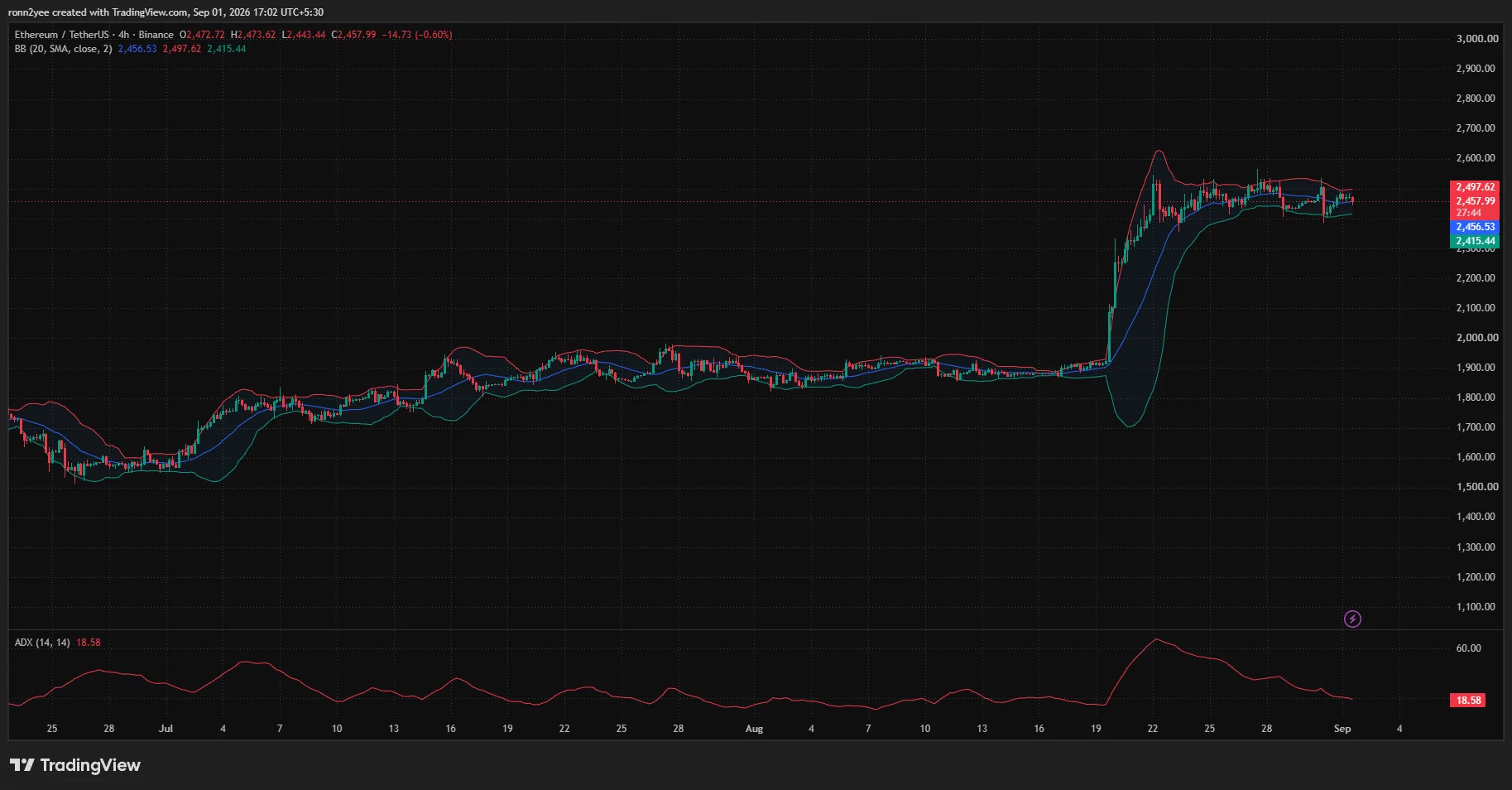 Ethereum 4-hour chart shows ETH near $2,458 between Bollinger Band support at $2,415 and resistance at $2,498, while ADX falls to 18.58.