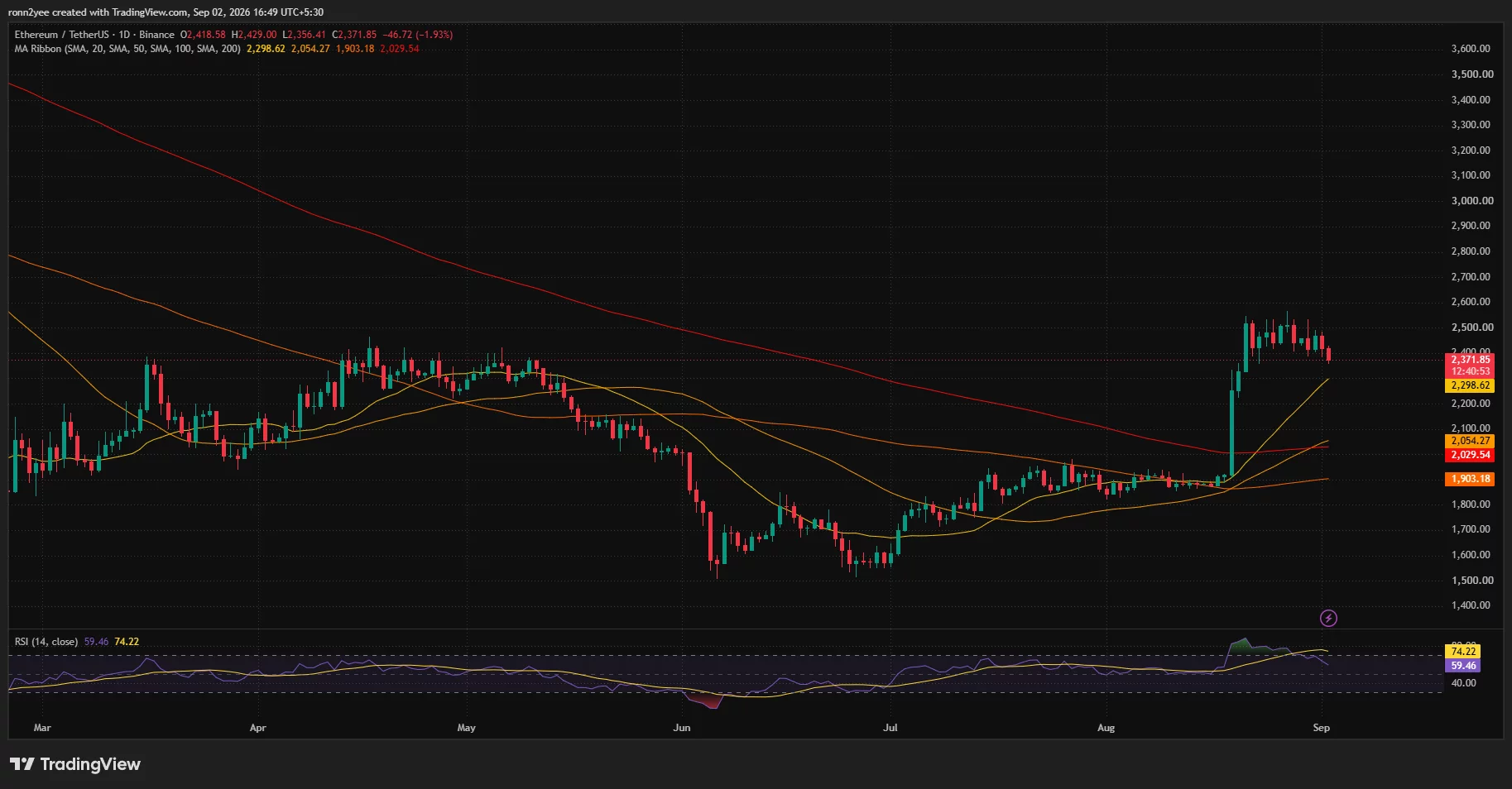 Ethereum daily chart shows ETH falling to $2,372 after rejection near $2,550, while remaining above its key moving averages as RSI drops to 59.46.