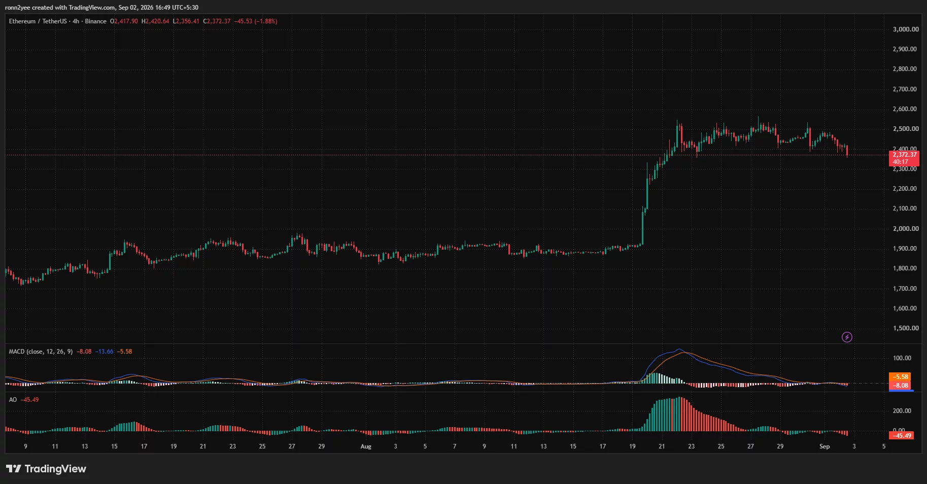 Ethereum 4-hour chart shows ETH breaking below $2,400 to $2,372 as MACD and the Awesome Oscillator signal growing bearish momentum.