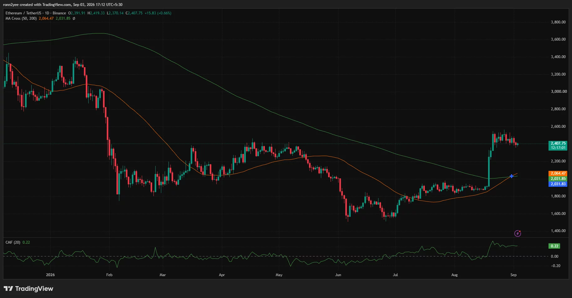 Ethereum daily chart shows ETH near $2,408, above its 50-day and 200-day moving averages, with Chaikin Money Flow positive at 0.22.