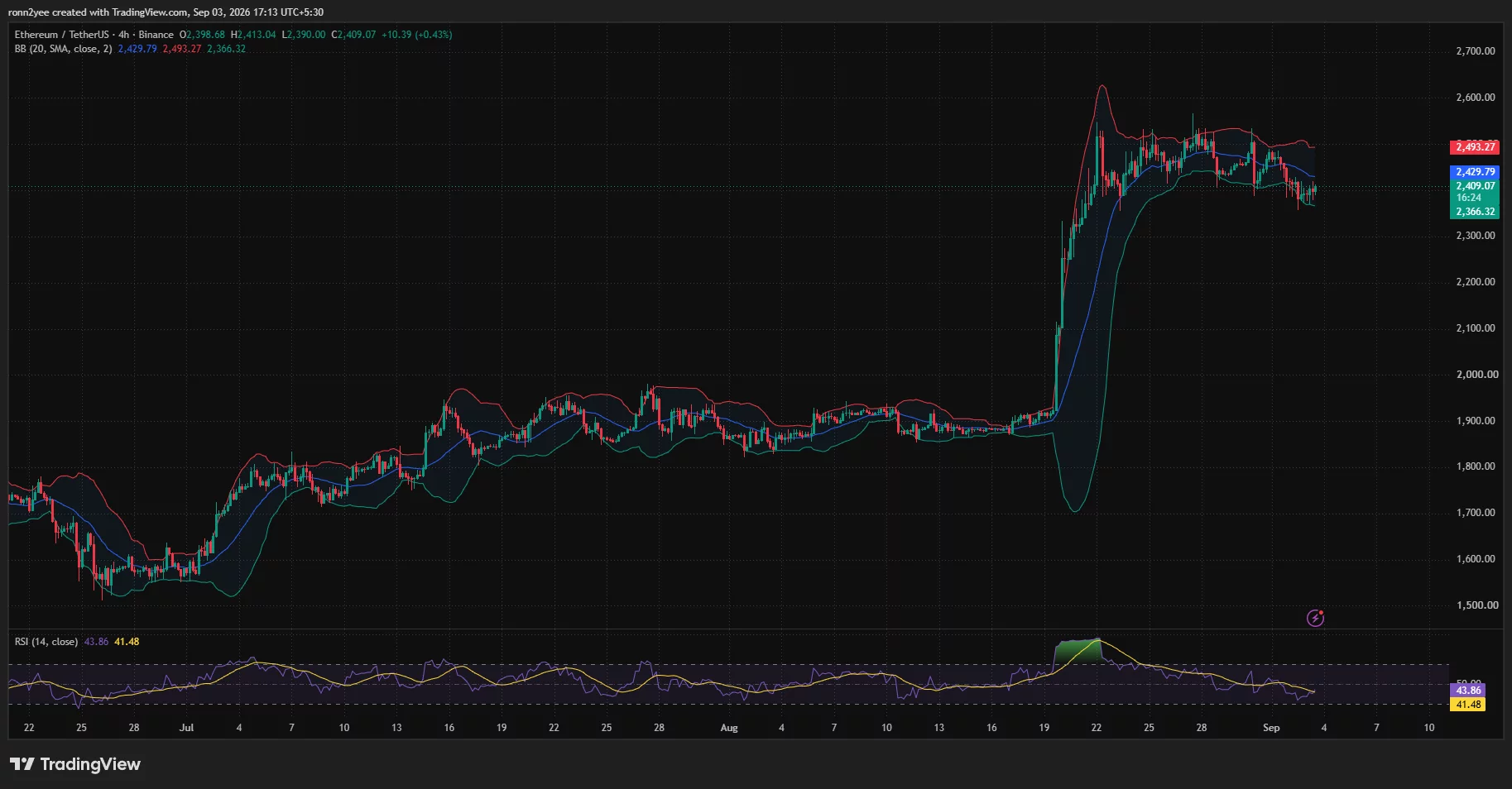 Ethereum 4-hour chart shows ETH near $2,409 below the Bollinger midpoint at $2,430, while the RSI remains below neutral at 43.86.