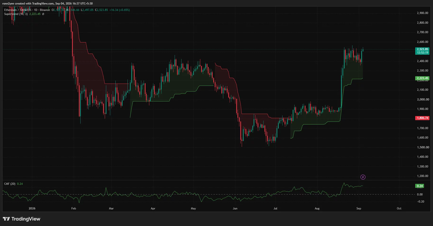 Ethereum daily chart shows ETH near $2,524 above Supertrend support at $2,223, with CMF positive at 0.24.