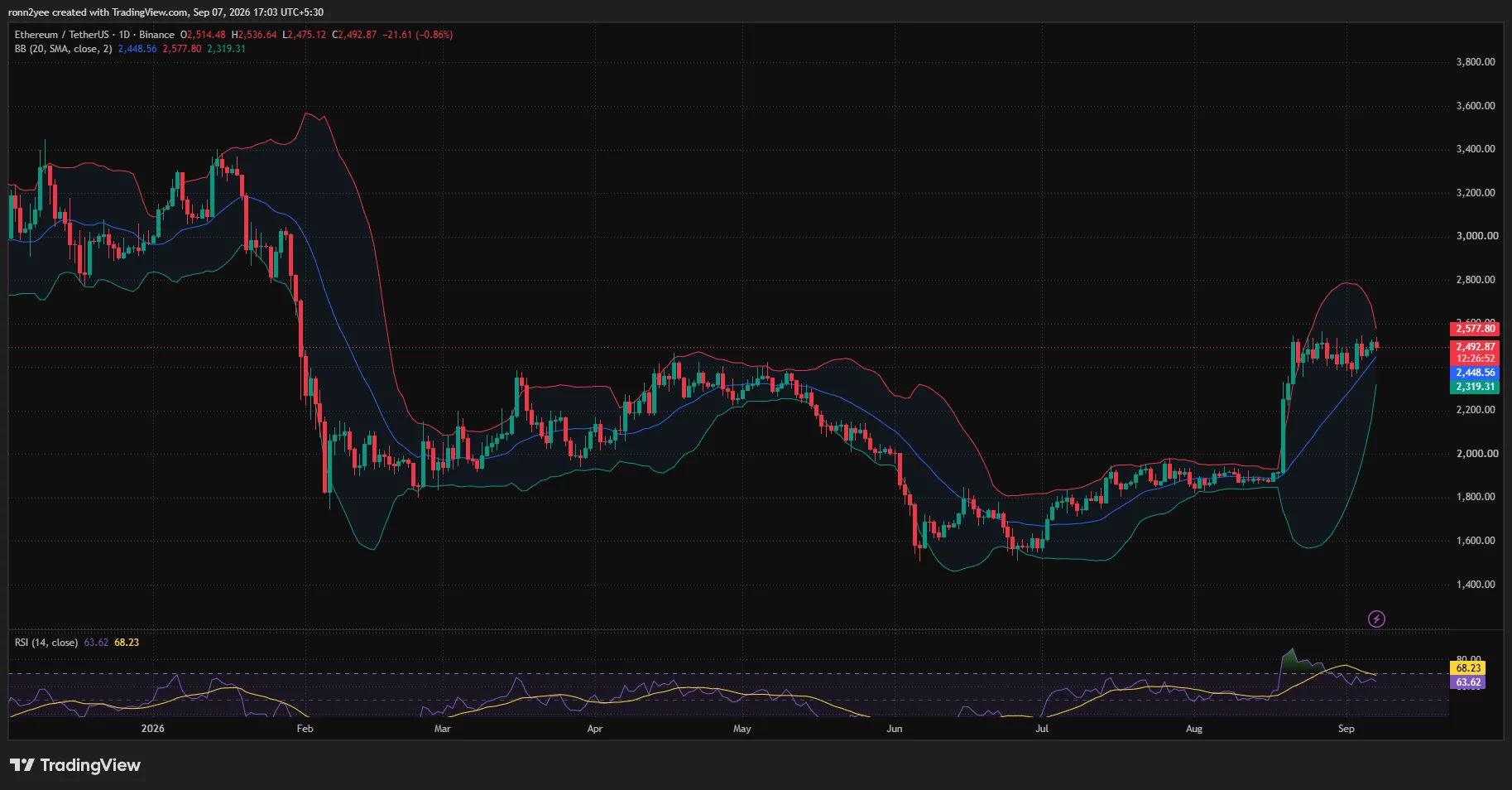 Ethereum daily chart shows ETH near $2,493, with RSI cooling to 63.62 and Bollinger Band resistance at $2,578.