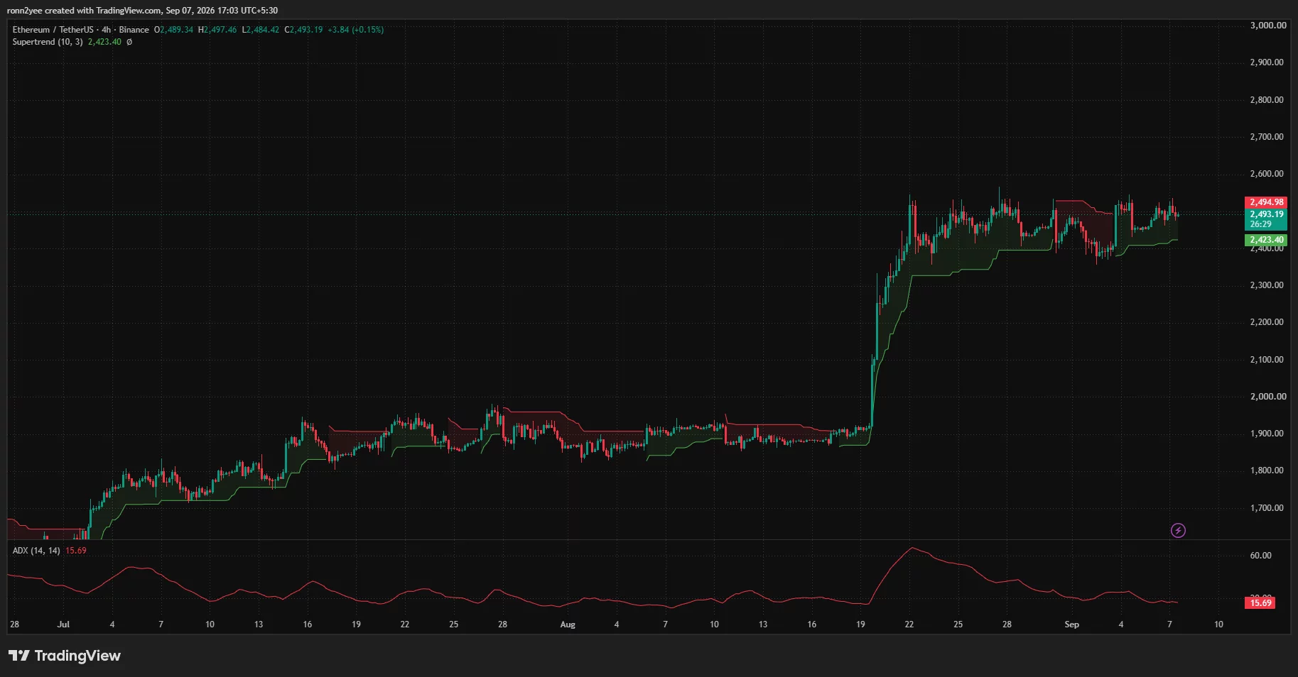 Ethereum 4-hour chart shows ETH consolidating near $2,493, with Supertrend support at $2,423 and a weak ADX reading of 15.69.