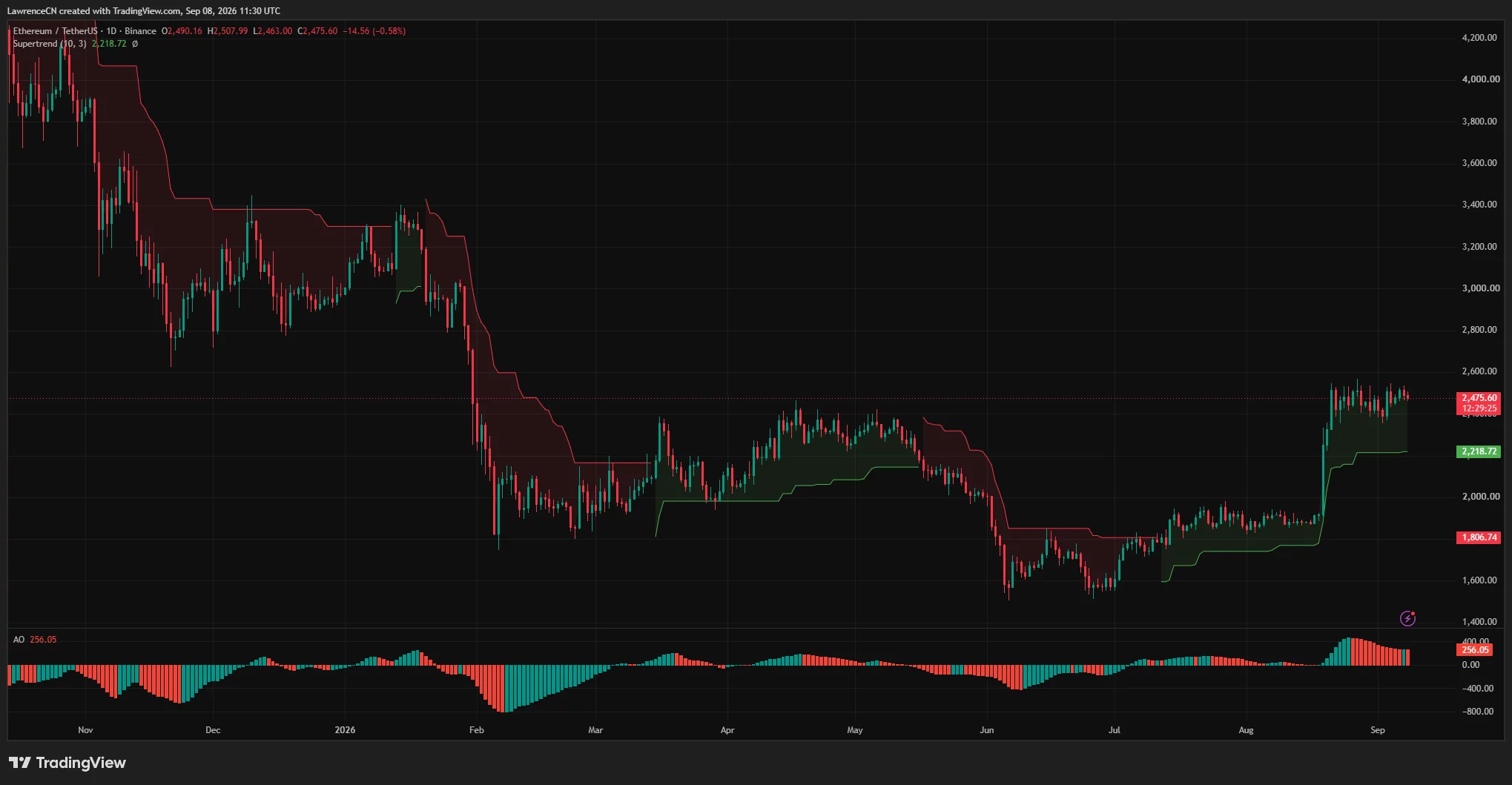 Ethereum daily chart shows ETH near $2,475, holding above Supertrend support at $2,318 as bullish momentum weakens.