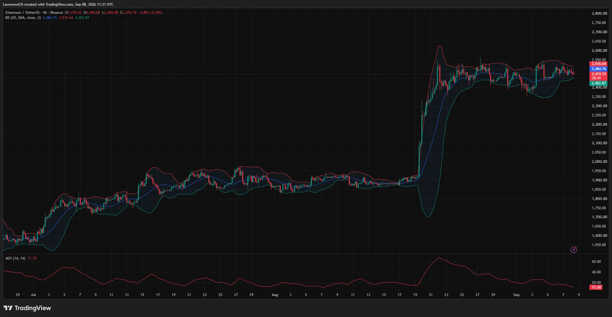 Ethereum 4-hour chart shows ETH below the Bollinger midpoint at $2,485, with support near $2,453 and resistance at $2,517.