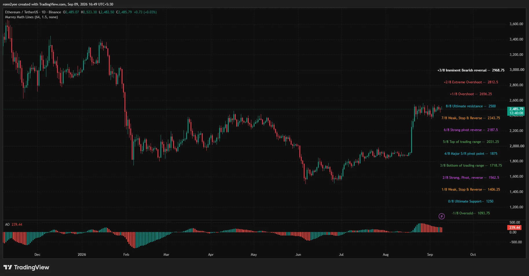 Ethereum daily chart shows ETH consolidating near $2,486 below the $2,500 resistance level as positive momentum continues to weaken.