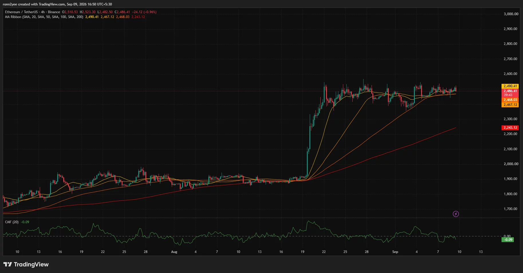Ethereum 4-hour chart shows ETH below the 20-period moving average at $2,490 but above the $2,467–$2,468 support cluster, with CMF at -0.09.
