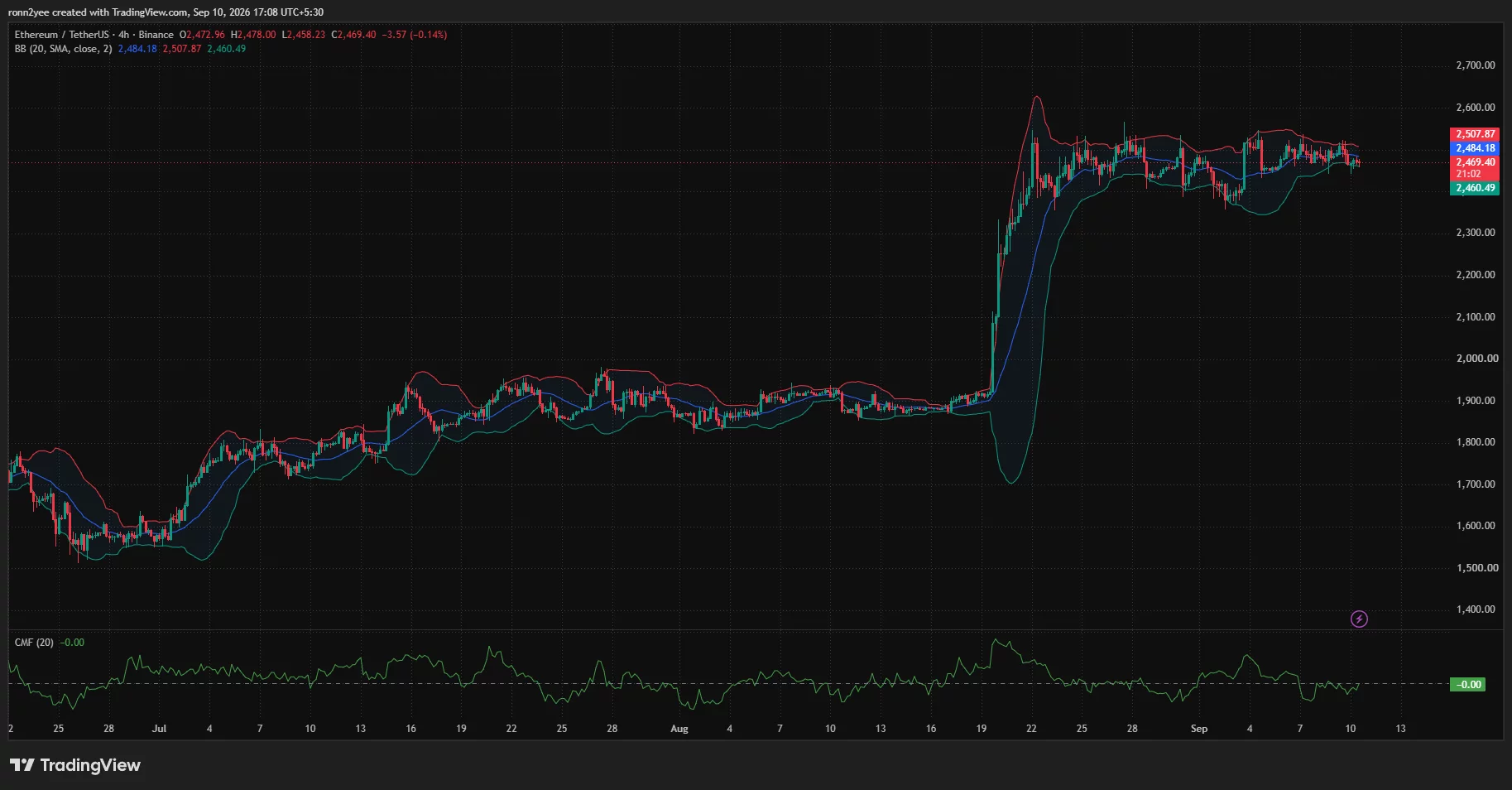 Ethereum 4-hour chart shows ETH near $2,469, testing the lower Bollinger Band at $2,460 as buying pressure remains neutral.