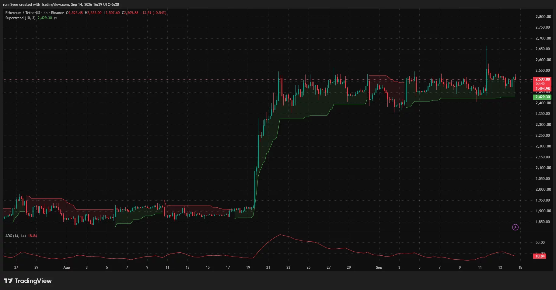 Ethereum daily chart shows ETH near $2,512 above its major moving averages, while negative CMF signals weak capital flow.