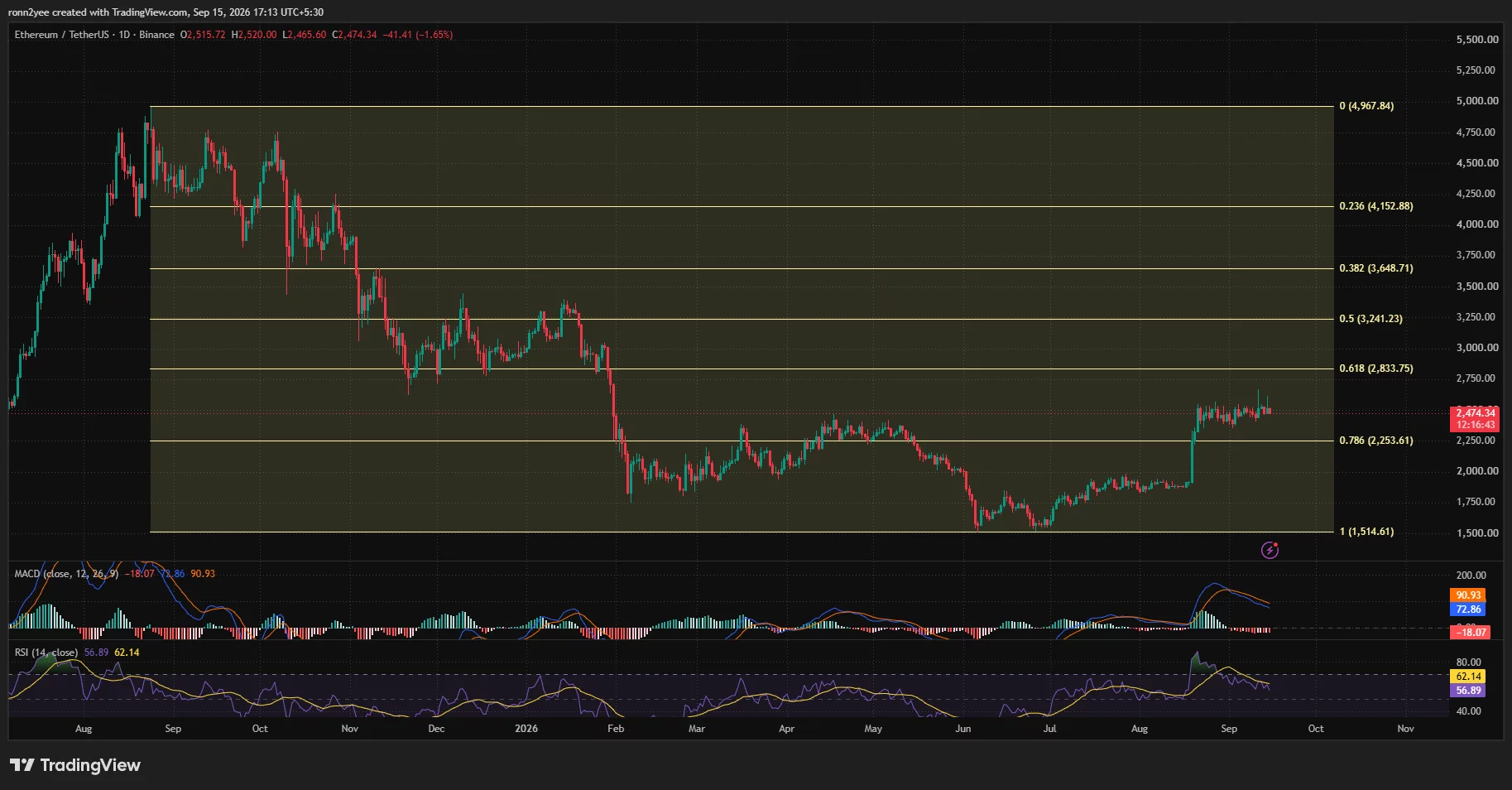 Ethereum daily chart shows ETH near $2,474 as bearish MACD momentum builds, with support at $2,254 and resistance at $2,834.