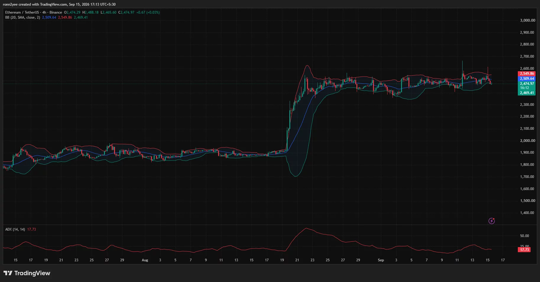 Ethereum 4-hour chart shows ETH testing the lower Bollinger Band near $2,469 as weak ADX signals limited trend strength.