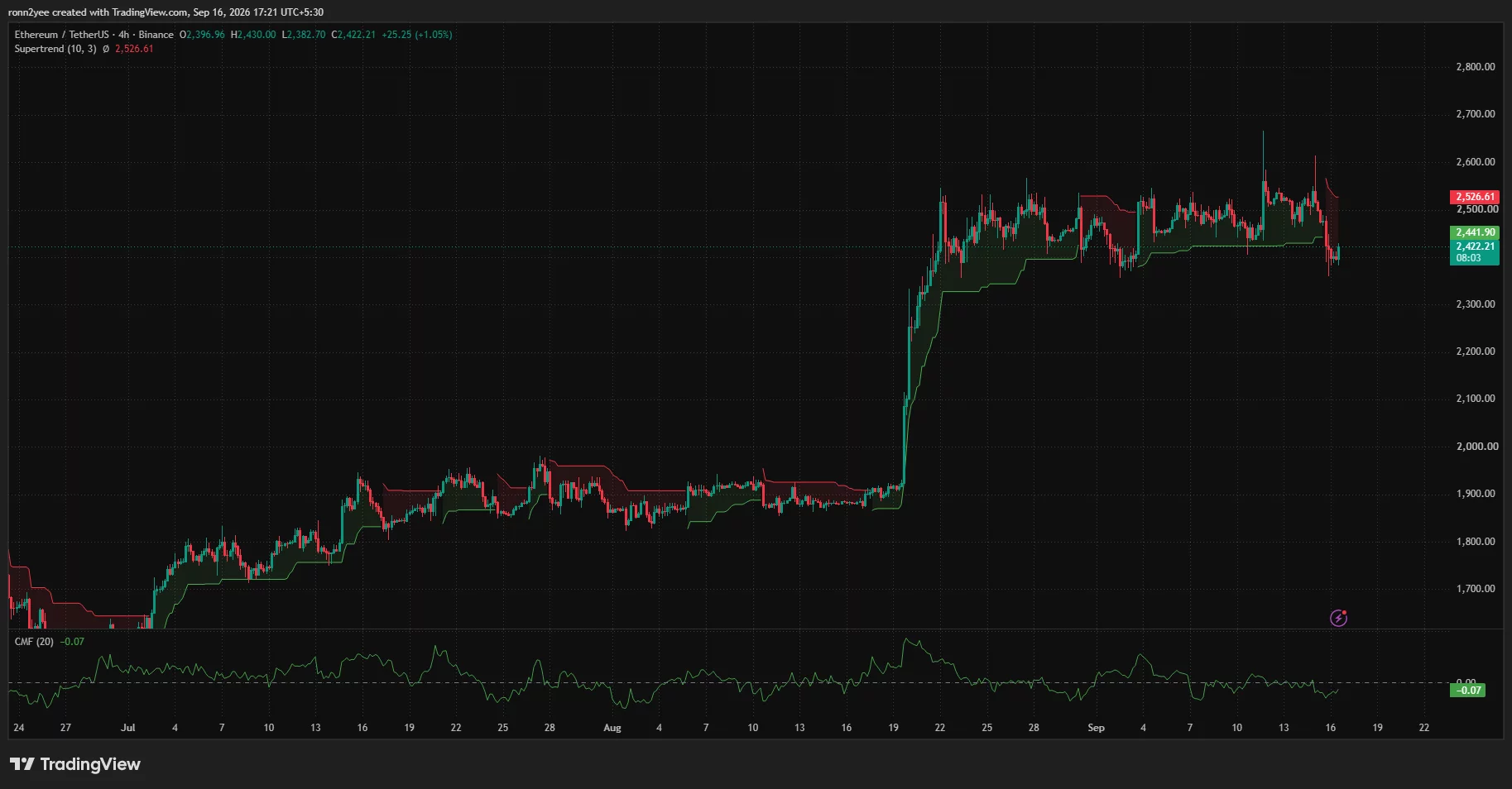 Ethereum 4-hour chart shows ETH below $2,442 Supertrend support, with resistance at $2,527 and negative CMF.