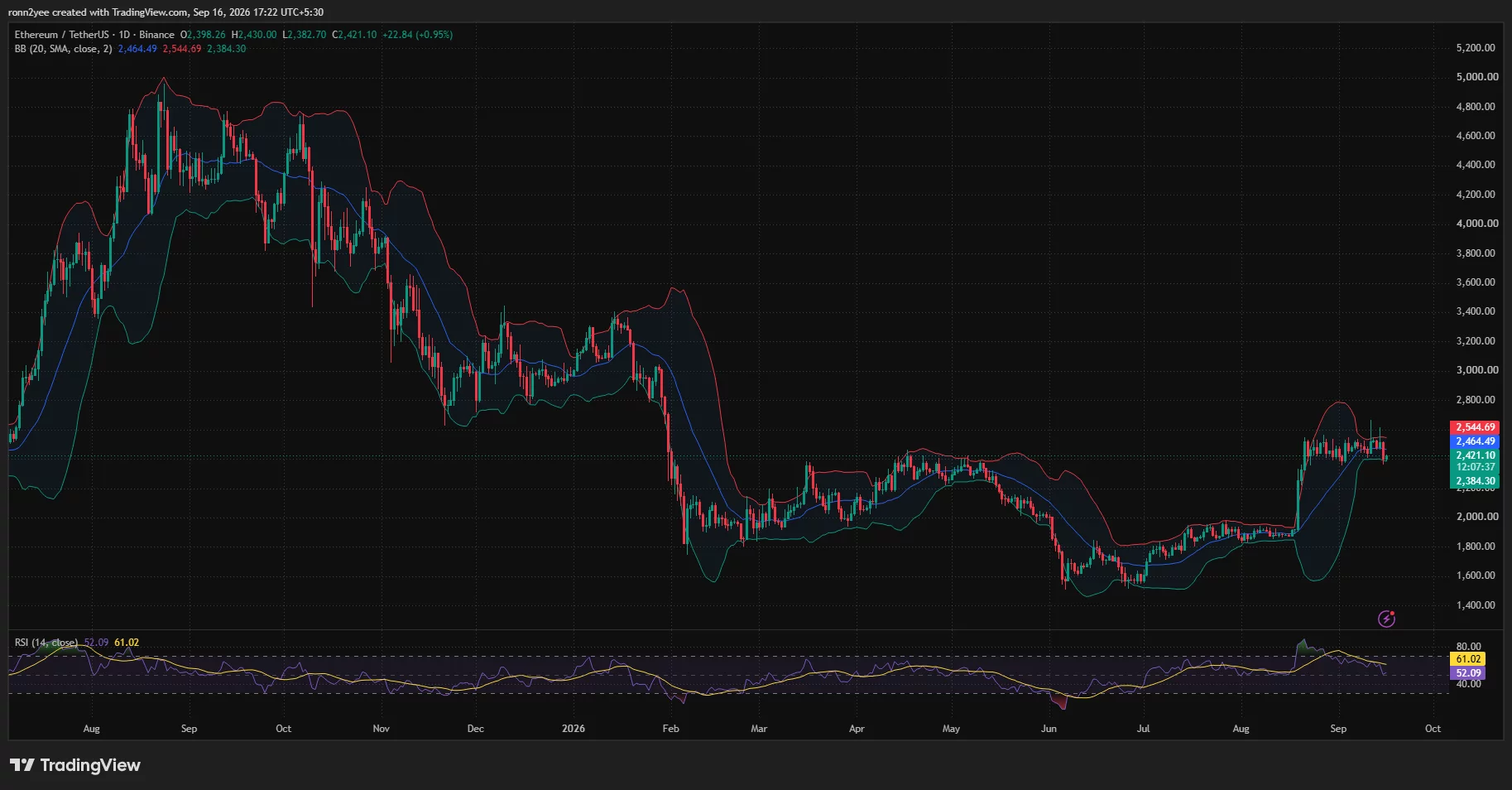 Ethereum daily chart shows ETH near $2,421, holding above $2,384 Bollinger Band support as RSI weakens to 52.