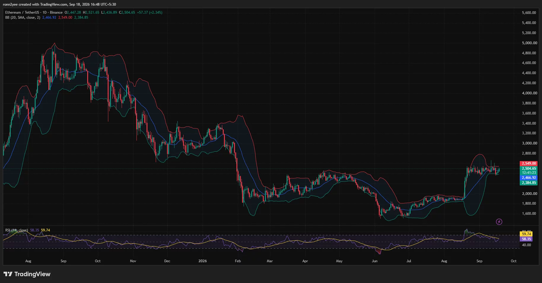 Ethereum daily chart shows ETH near $2,505, above the Bollinger Band midpoint at $2,467 and approaching resistance at $2,549, with RSI at 58.