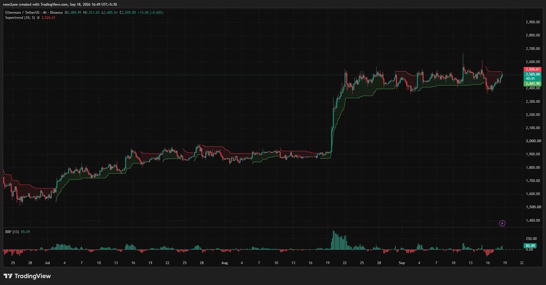 Ethereum 4-hour chart shows ETH recovering toward $2,505 as positive Bull Bear Power builds, while Supertrend resistance remains near $2,527.