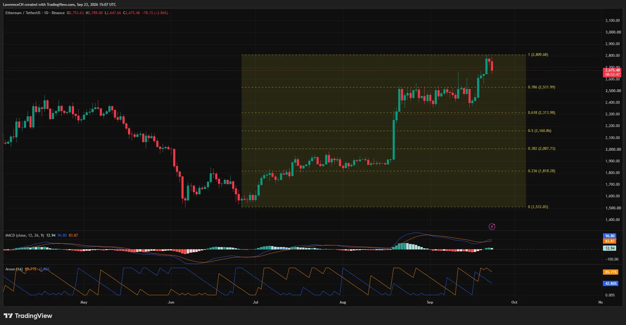 Ethereum daily price chart showing a drop from near $2,800 to about $2,675, with a $2,648 session low and MACD still positive.