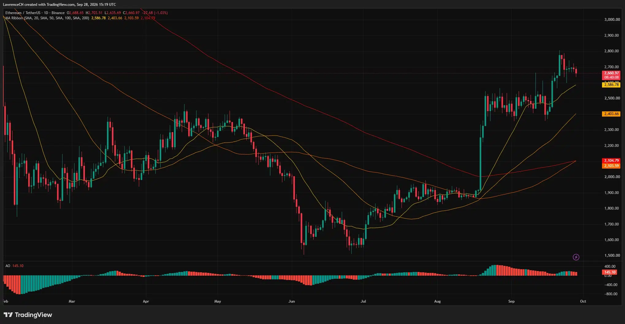 Ethereum daily chart shows ETH near $2,661, above its 20-day moving average at $2,587, while the Awesome Oscillator remains positive.