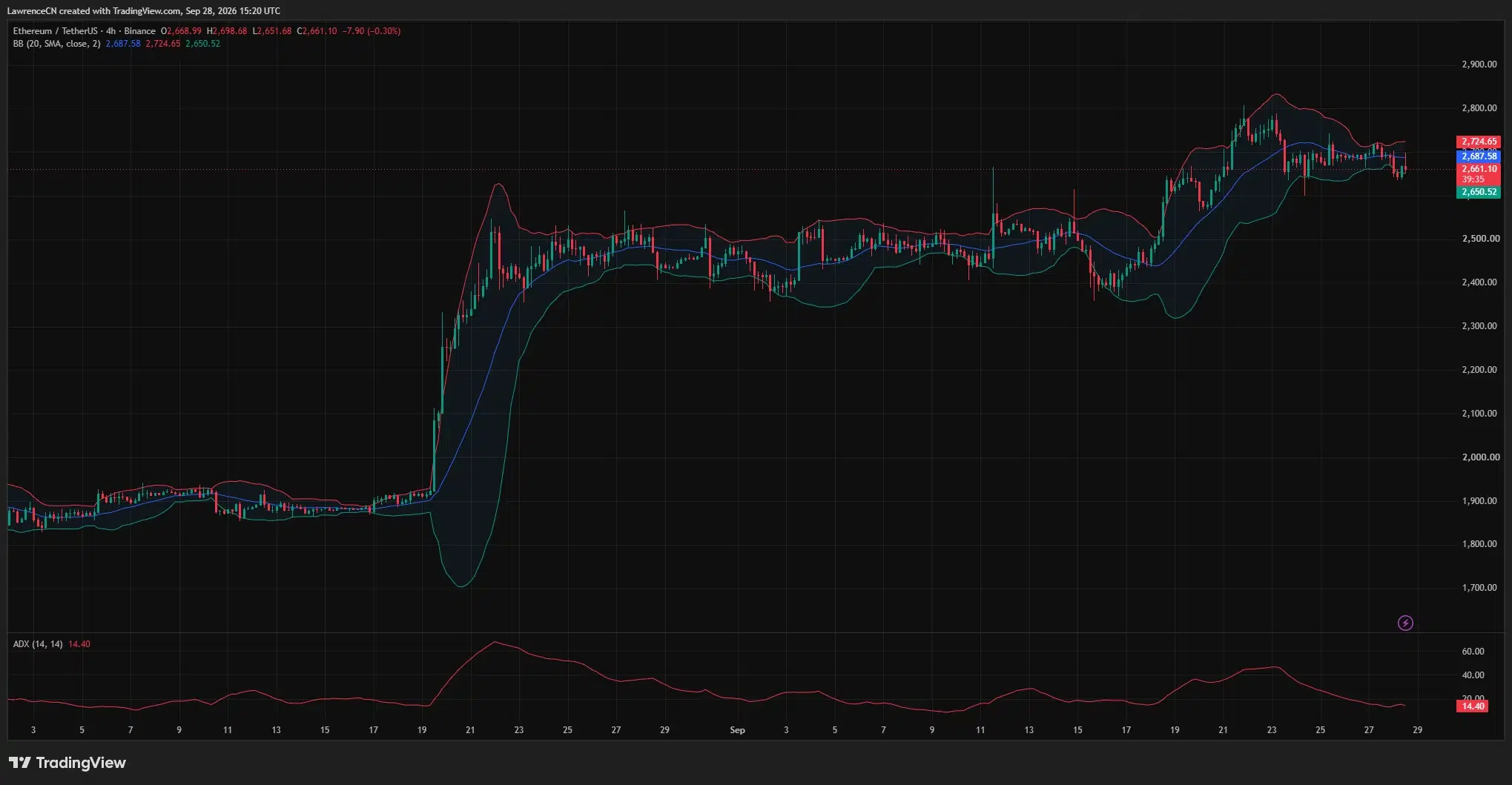 Ethereum 4-hour chart shows ETH near the lower Bollinger Band at $2,651, below the $2,688 midpoint, with ADX at 14.40.