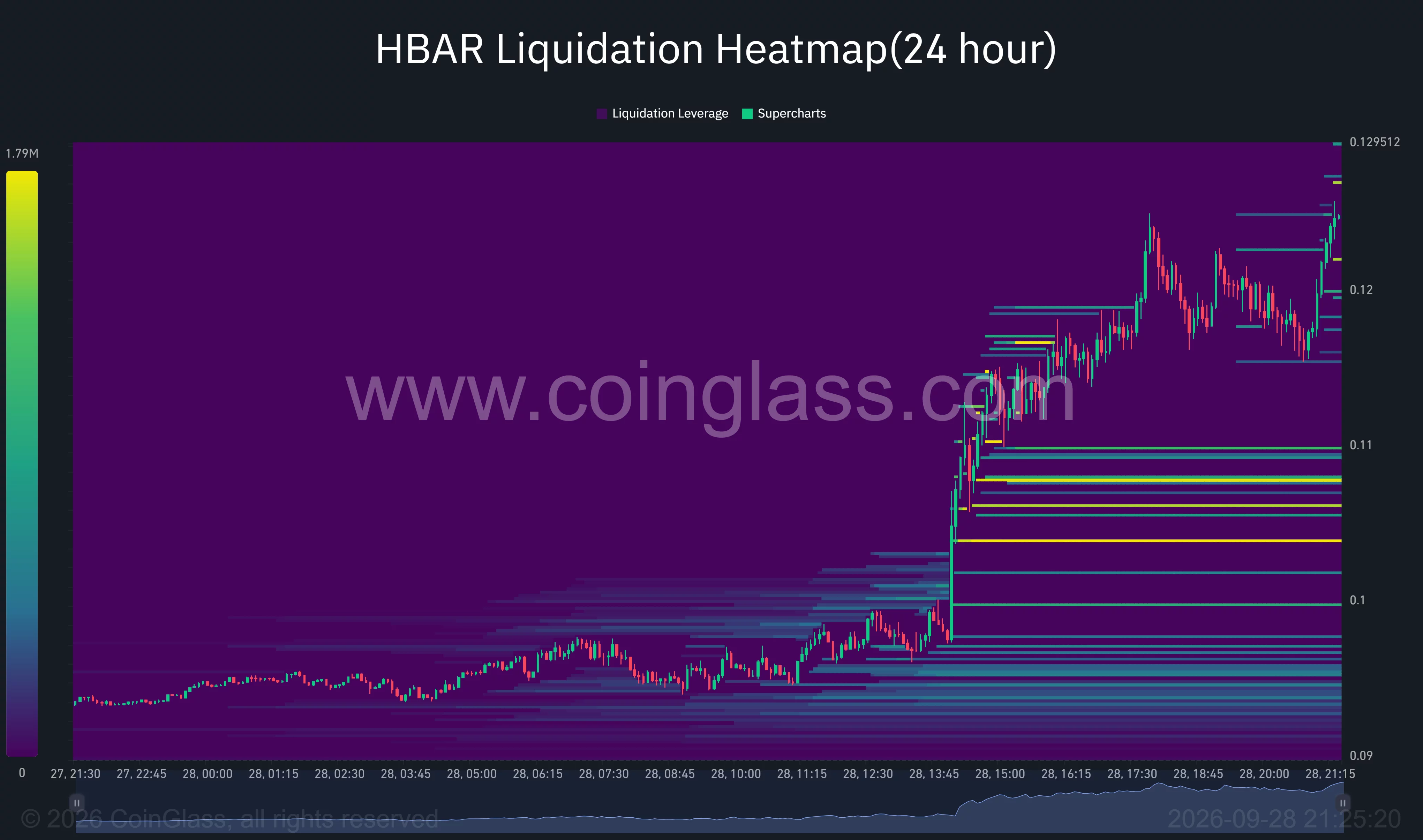 HBAR climbs toward $0.125, with the largest visible liquidation cluster below price near $0.108.
