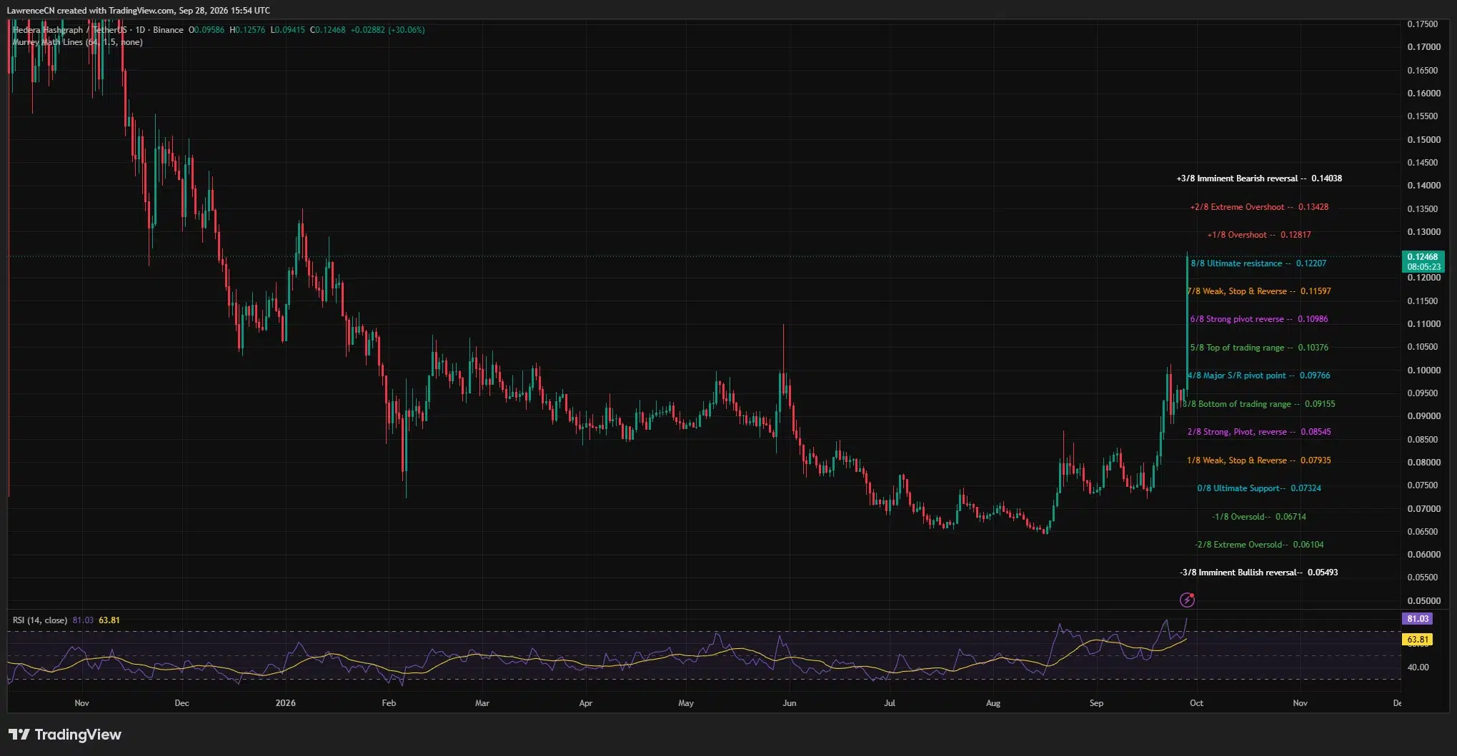 HBAR rises above $0.12 on Sep. 28, with the daily RSI reaching 81.03.