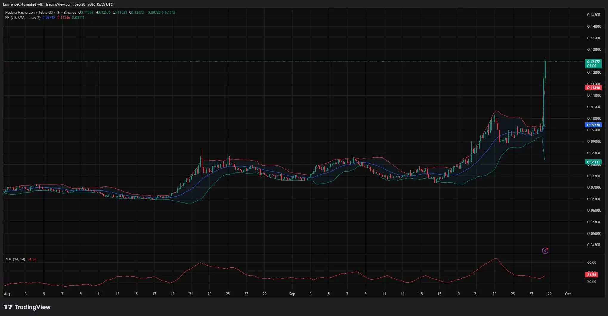 HBAR breaks above the upper Bollinger Band at $0.11346 and trades near $0.1247 as ADX reaches 34.56.