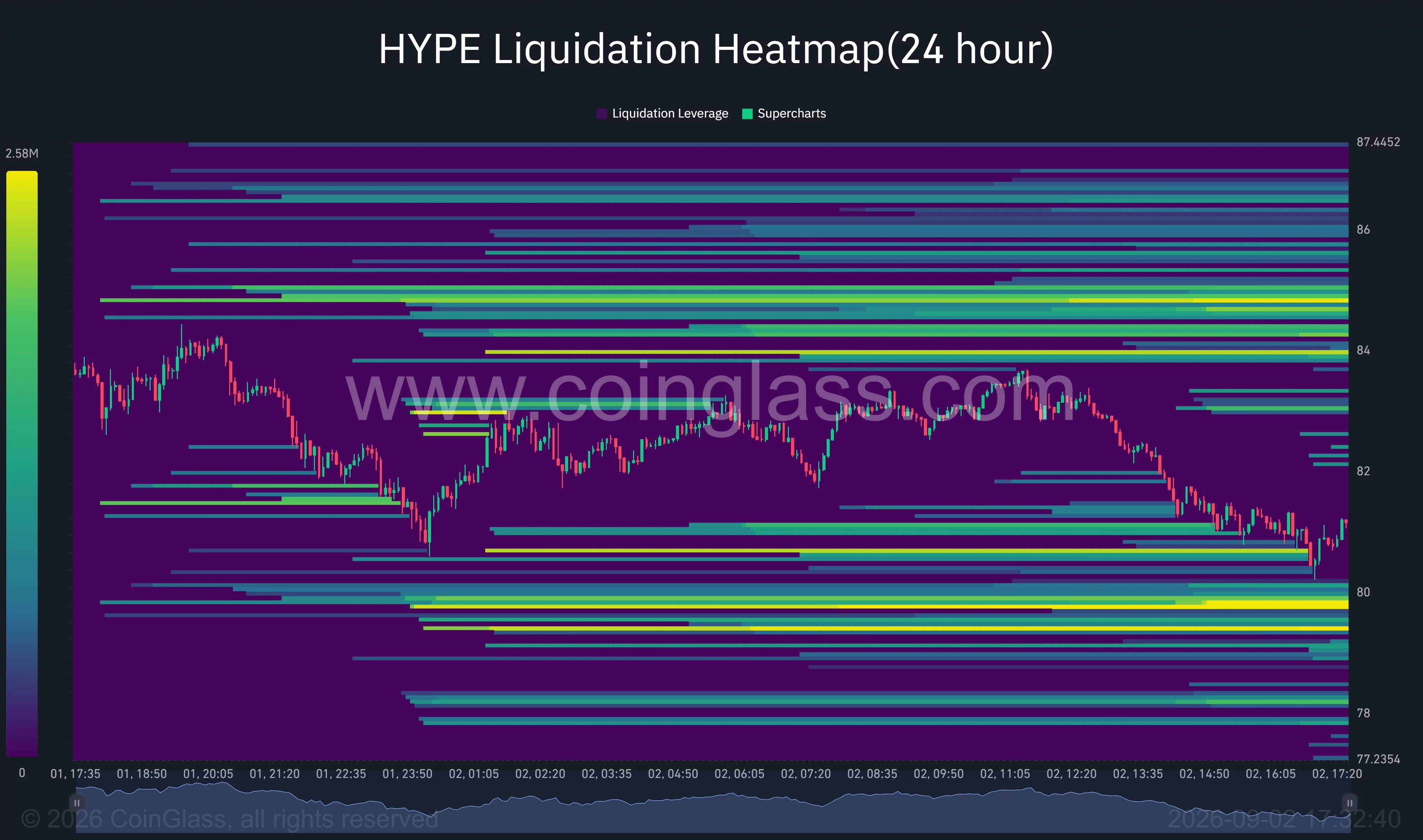 HYPE 24-hour liquidation heatmap shows major liquidity clusters near $79.70–$80 below price and $84.70–$85 above it.