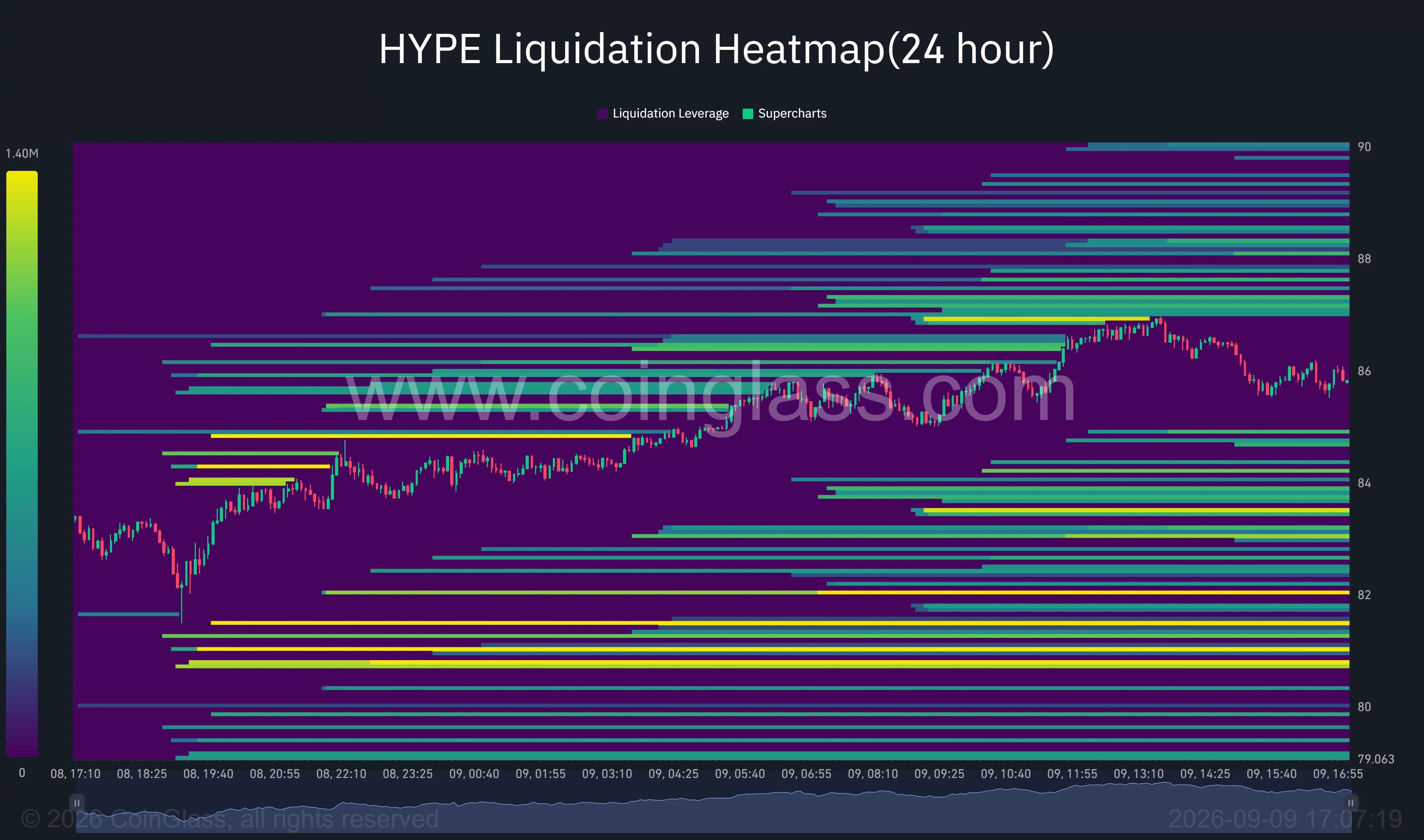 HYPE 24-hour liquidation heatmap shows liquidity clustered near $87 above price and between $80.70 and $84 below.