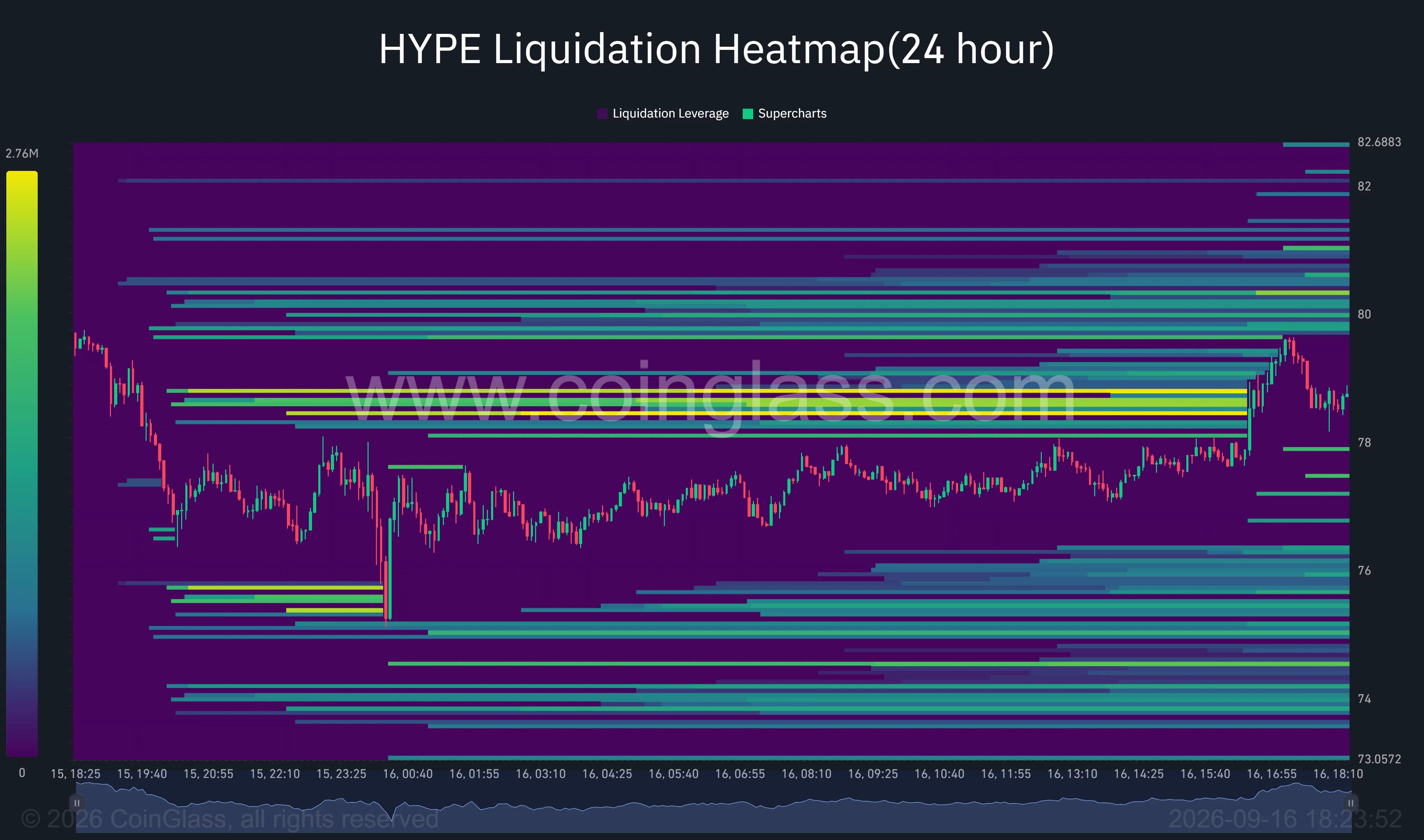 HYPE 24-hour liquidation heatmap shows liquidity concentrated near $78.50 and $80, with additional clusters around $75–$76.