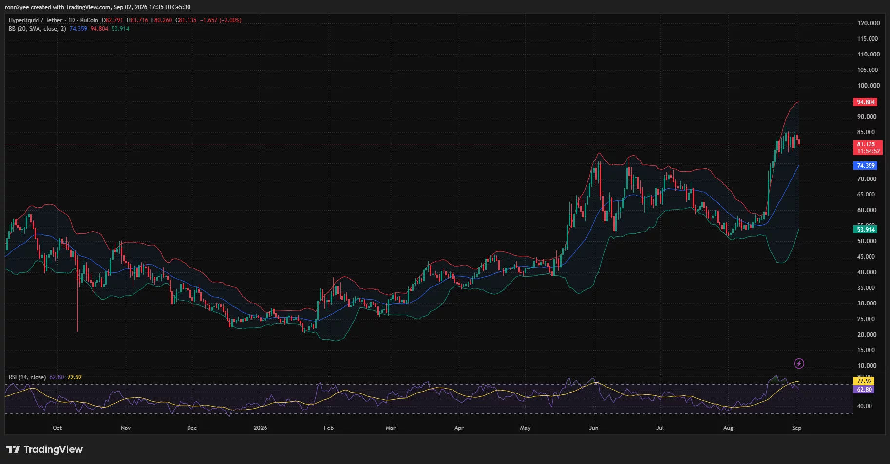 Hyperliquid daily chart shows HYPE consolidating near $81 above the $74.36 Bollinger midpoint, while RSI cools to 62.80.