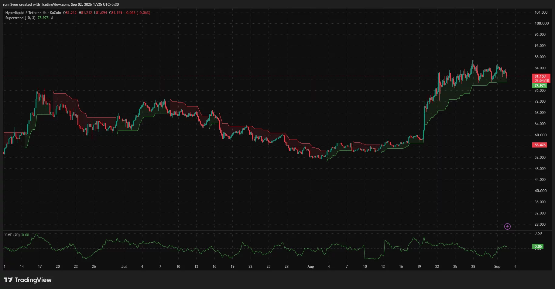 Hyperliquid 4-hour chart shows HYPE holding above Supertrend support at $78.98, with Chaikin Money Flow positive at 0.06.