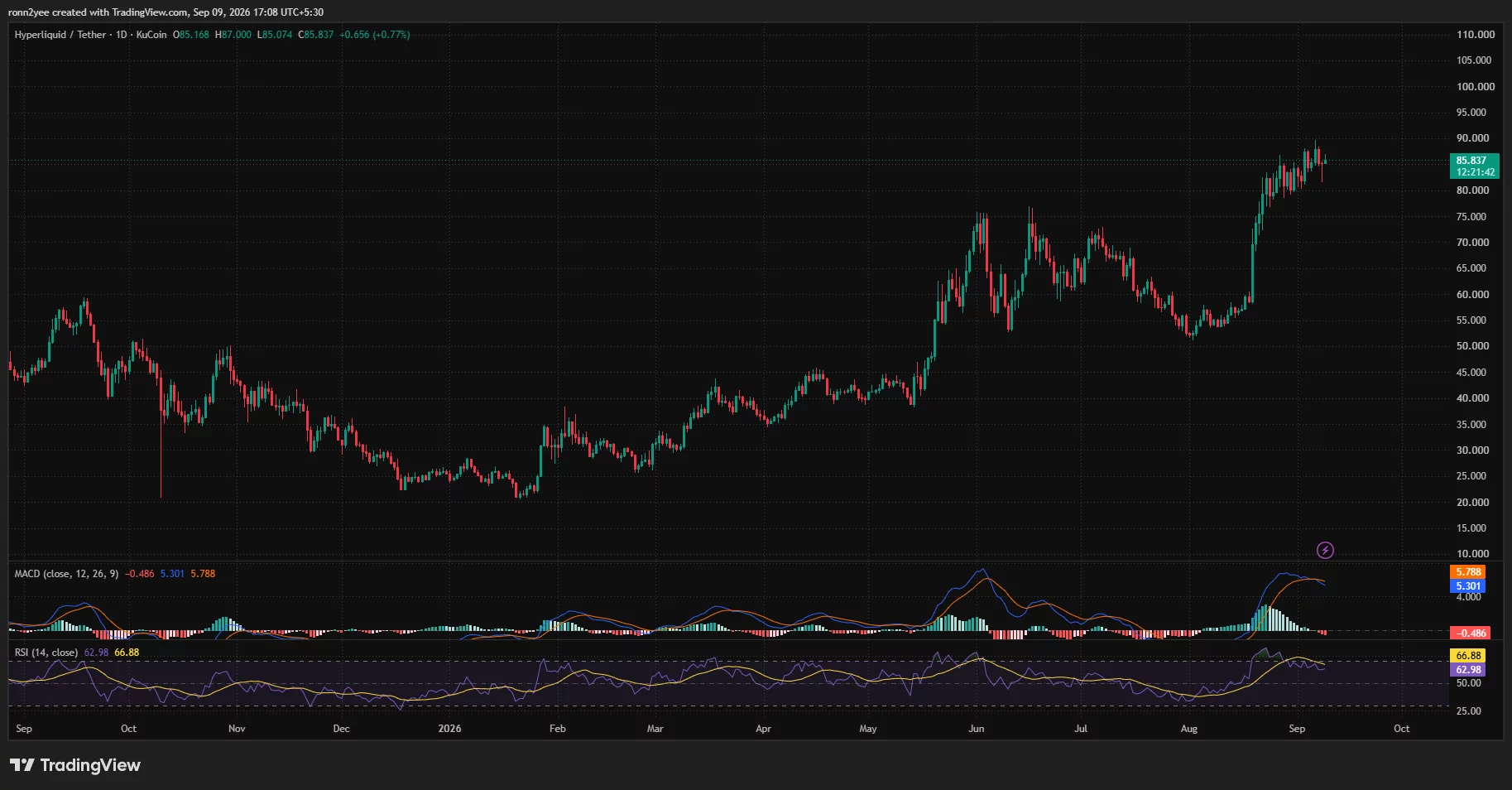 Hyperliquid 4-hour chart shows HYPE holding above the $84.80 and $83.29 moving averages, with Aroon favoring buyers.