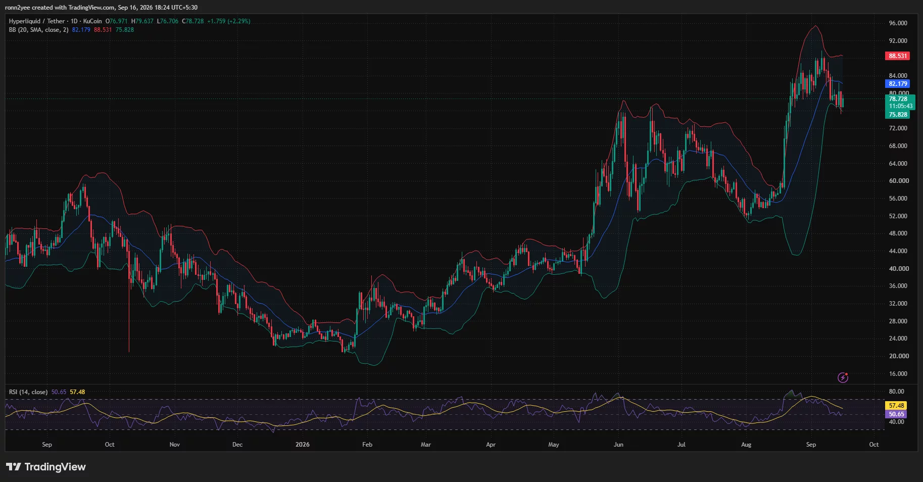 HYPE daily chart shows price near $78.73 below the Bollinger midpoint at $82.18, with lower-band support at $75.83 and RSI near 51.