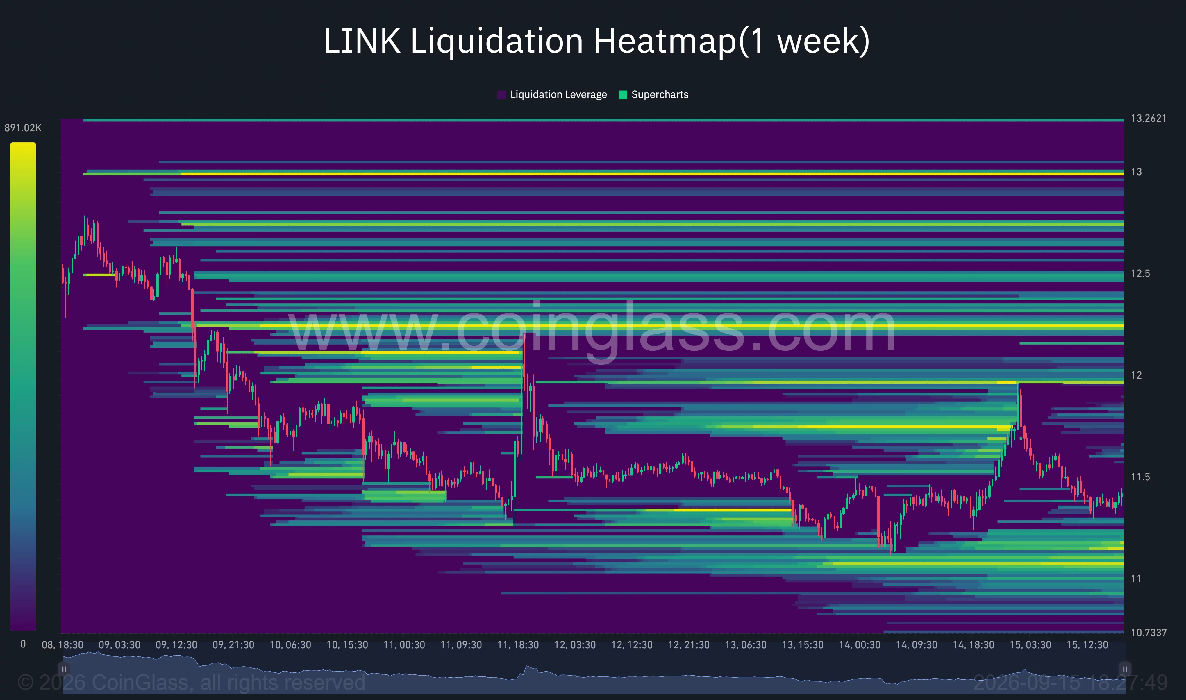 Chainlink one-week liquidation heatmap shows dense liquidity near $11.00–$11.15, with upside clusters around $12.00, $12.50 and $13.00.