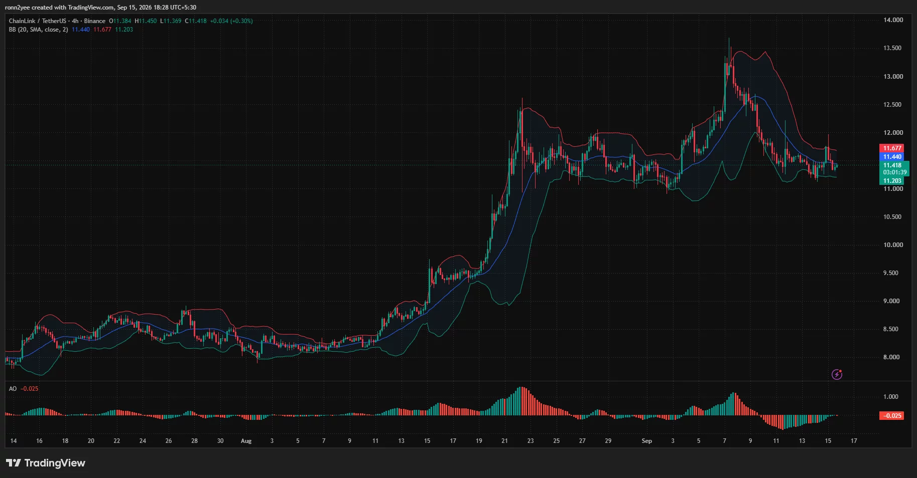 Chainlink 4-hour chart shows LINK consolidating near $11.42 between Bollinger Band support at $11.20 and resistance at $11.68.