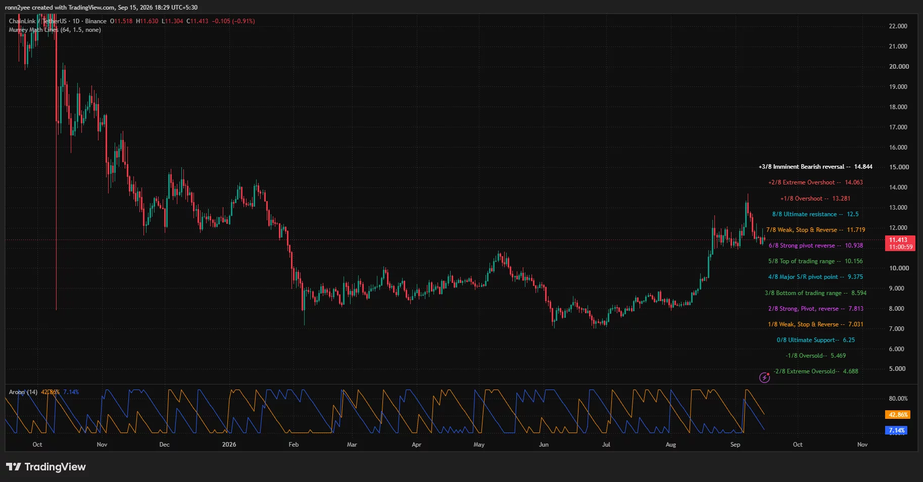 Chainlink daily chart shows LINK near $11.41 above $10.94 support, with weakening Aroon momentum after its September price rejection.